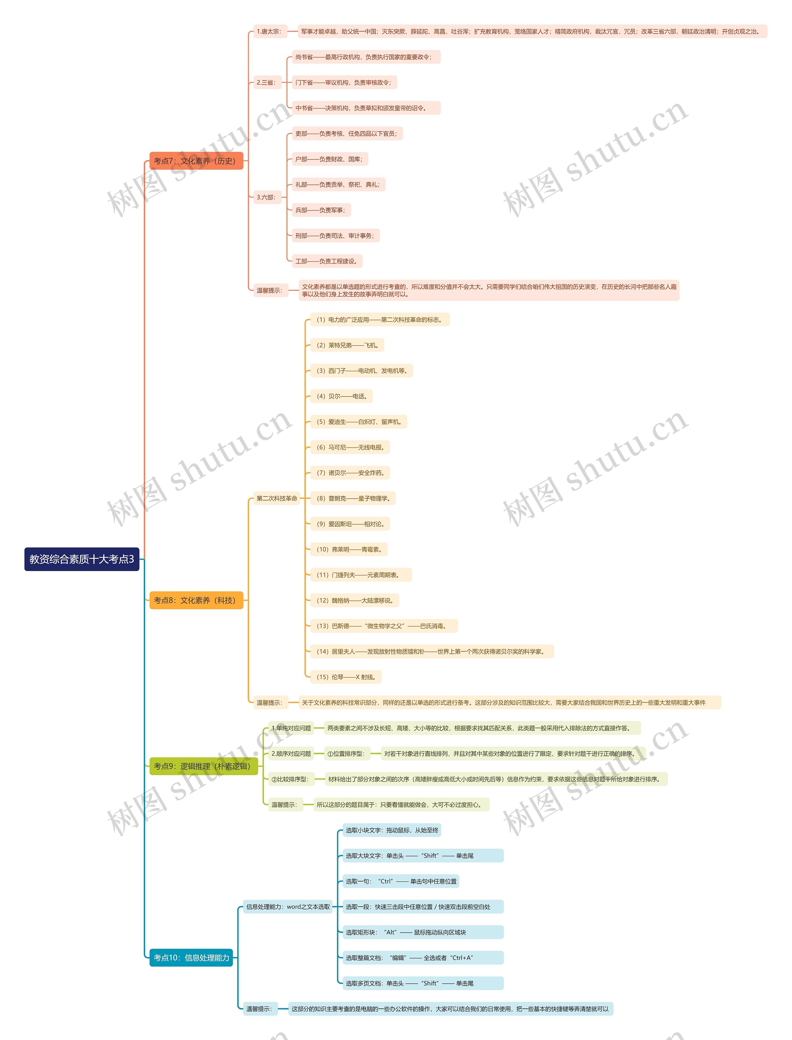 教资综合素质十大考点3思维导图