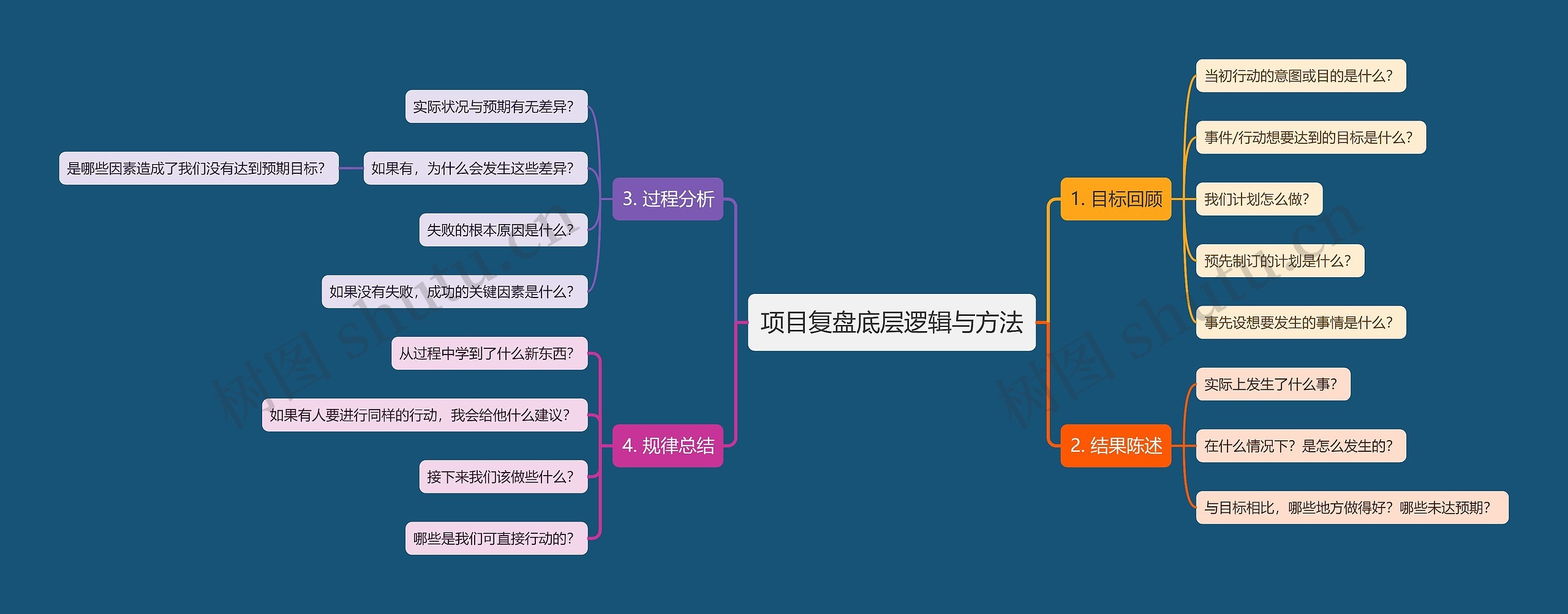 项目复盘底层逻辑思维导图高清图 项目复盘底层逻辑思维导图