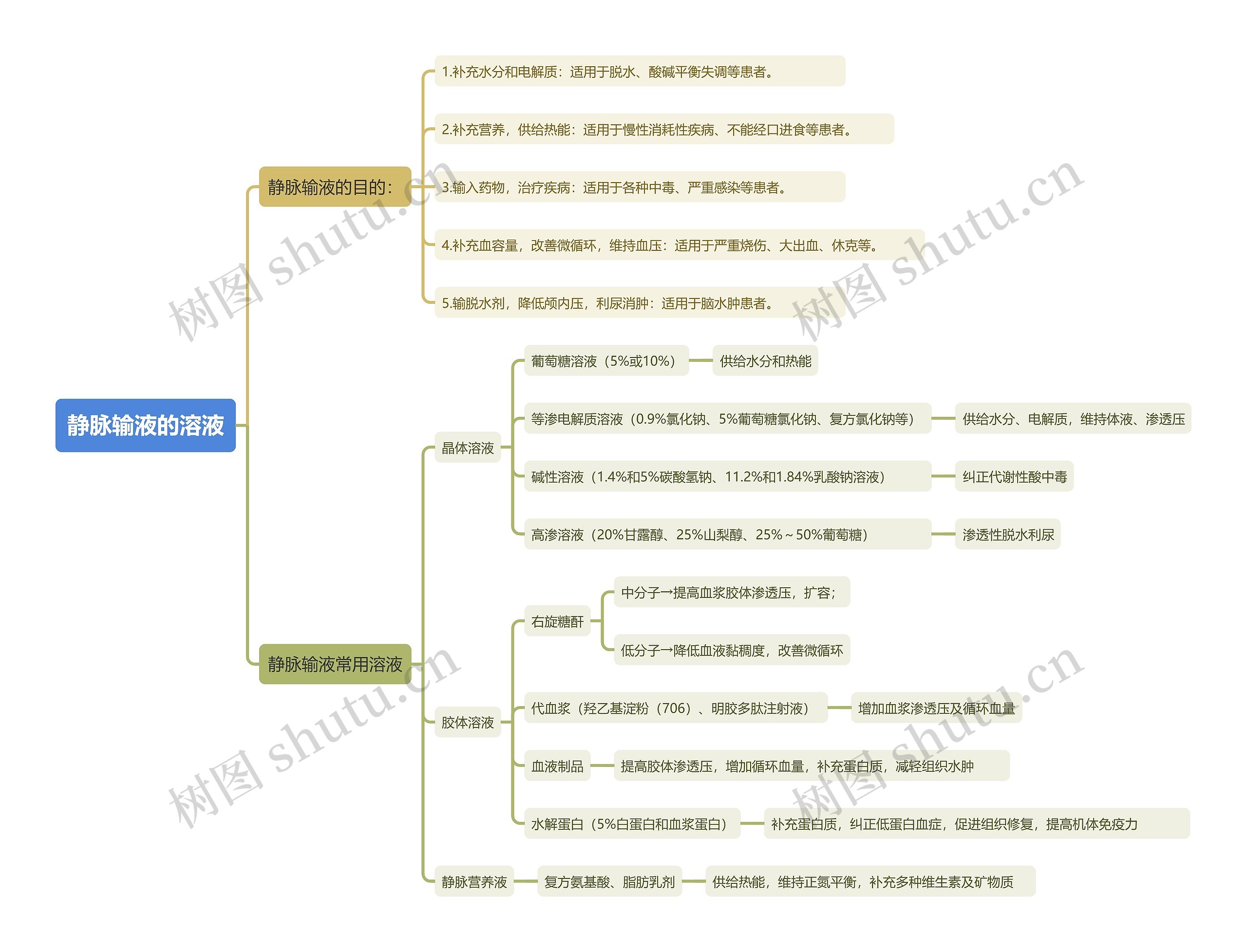静脉输液的溶液思维导图