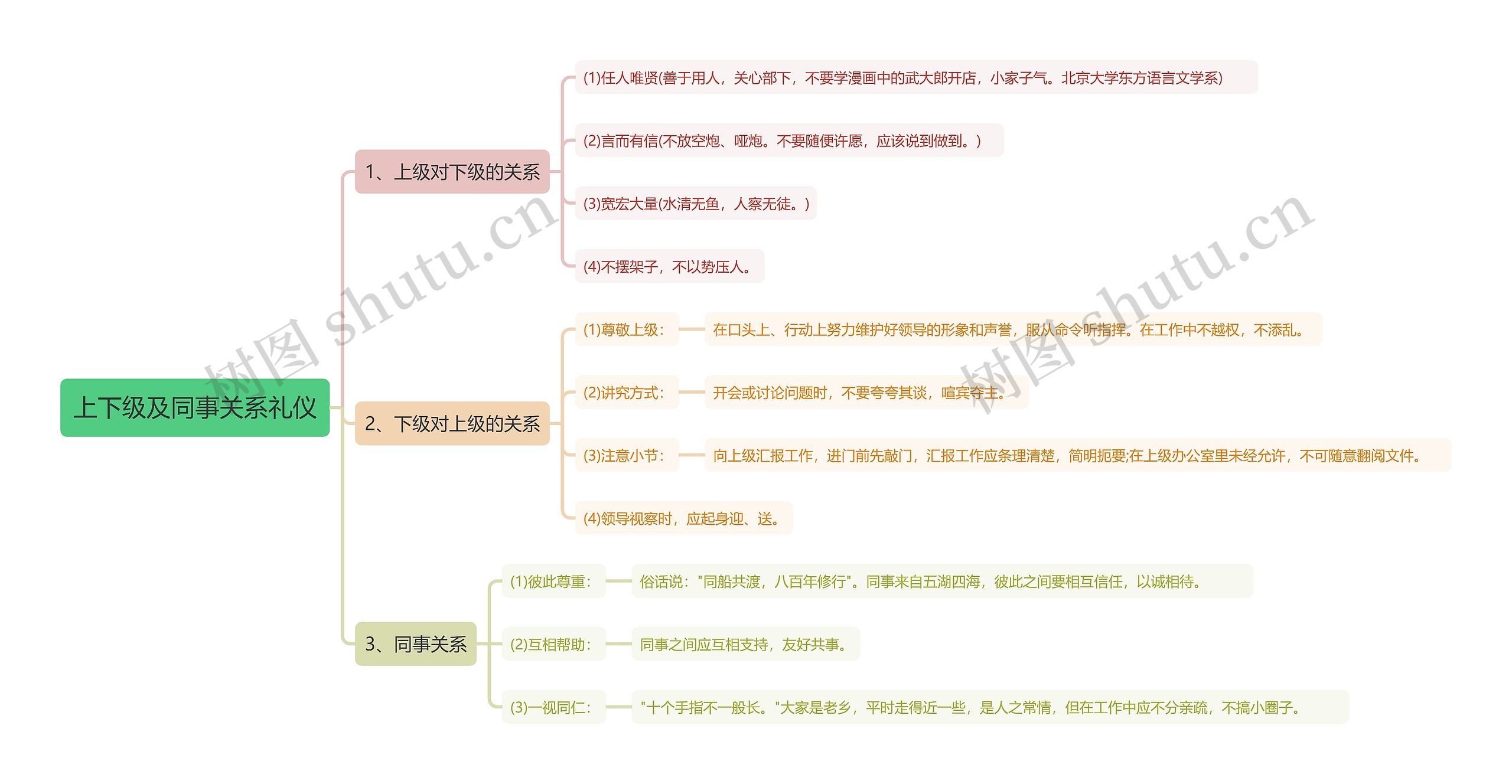 上下级及同事关系礼仪思维导图
