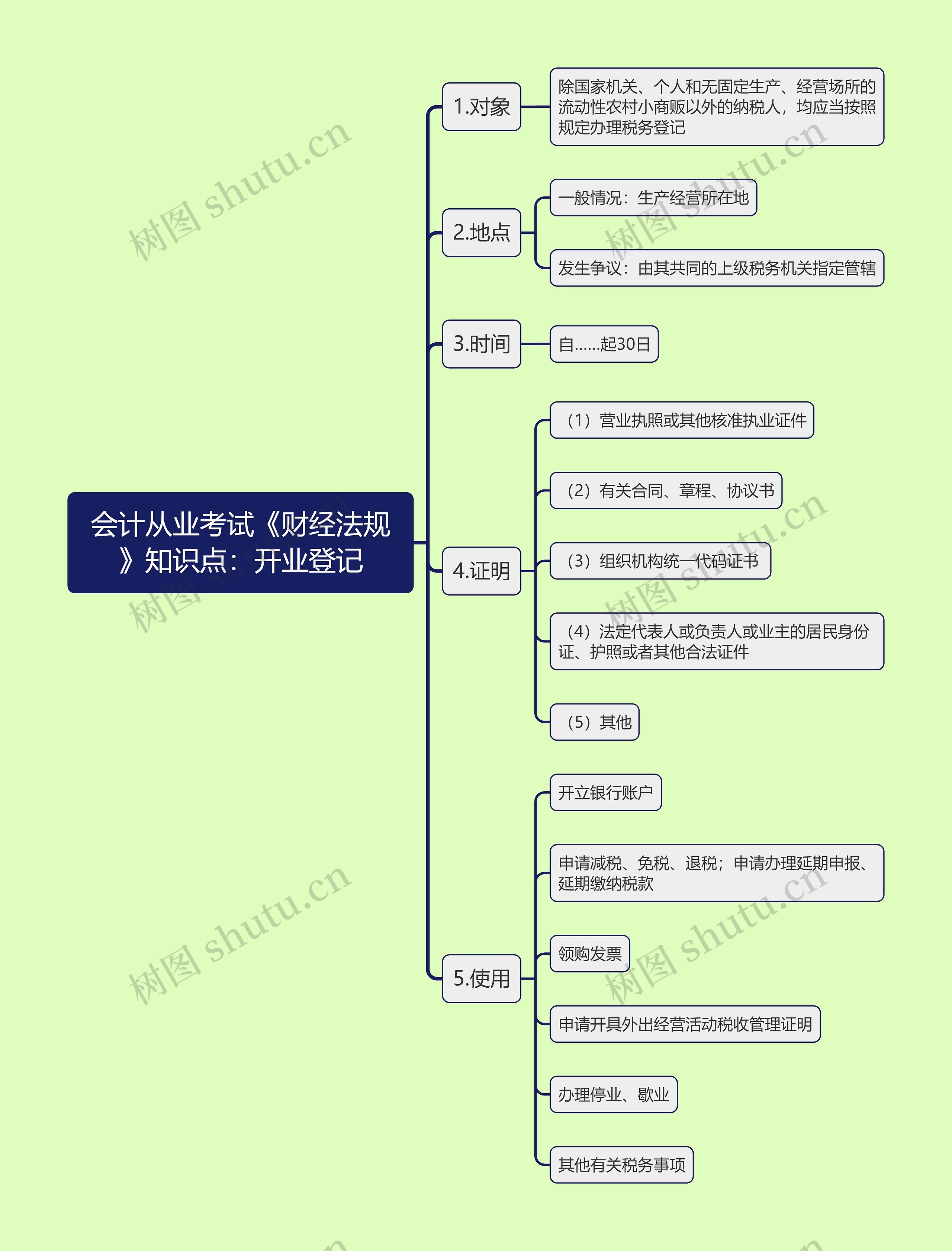 会计从业考试《财经法规》知识点：开业登记