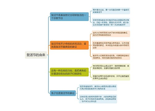 复活节的由来思维导图