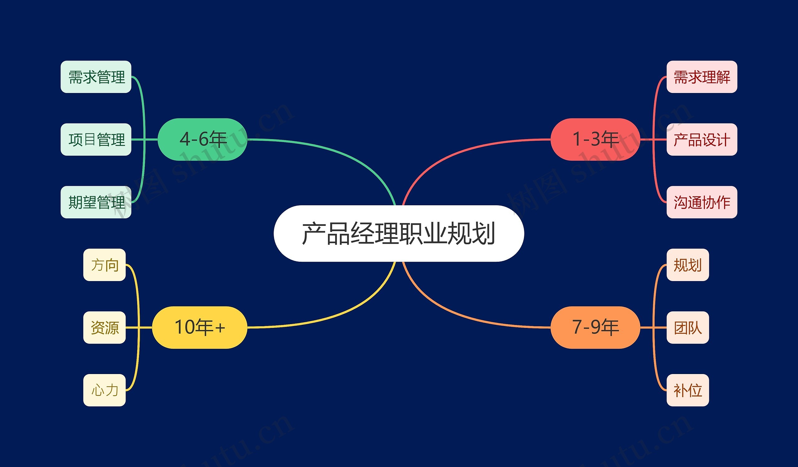 产品经理职业规划