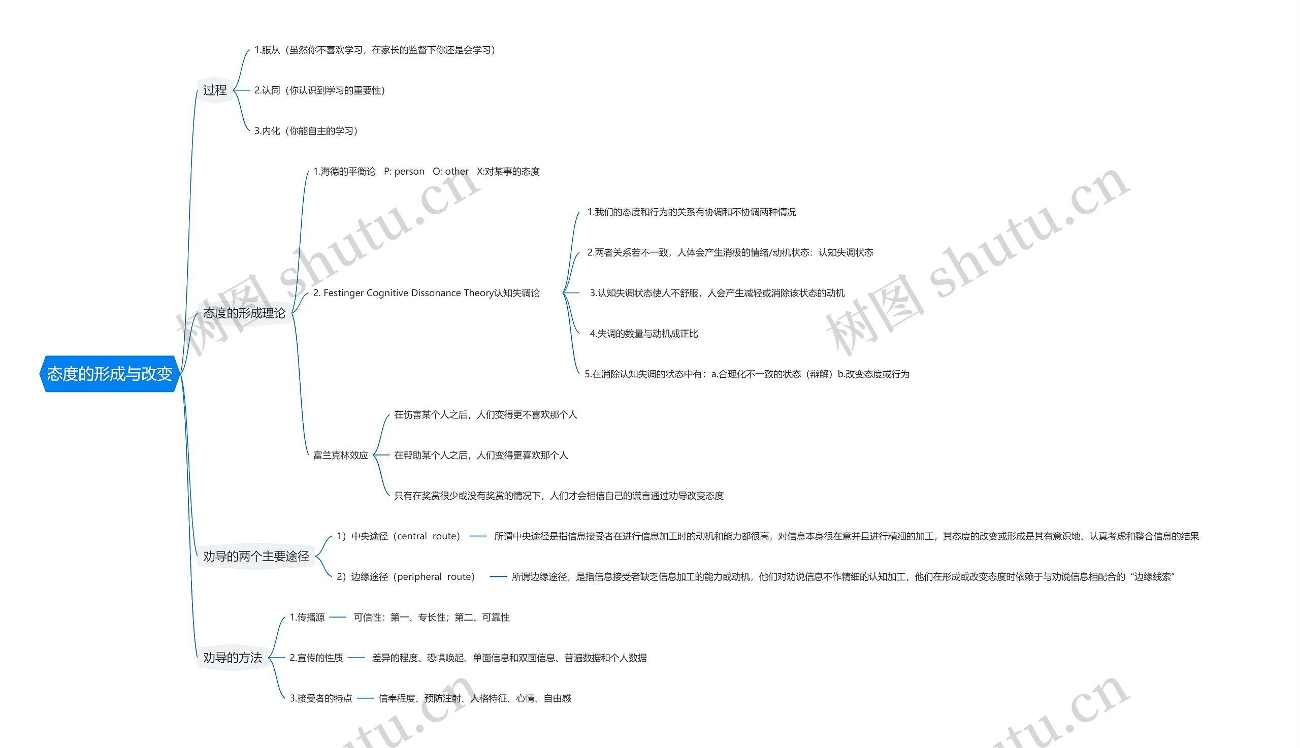 态度的形成与改变思维导图