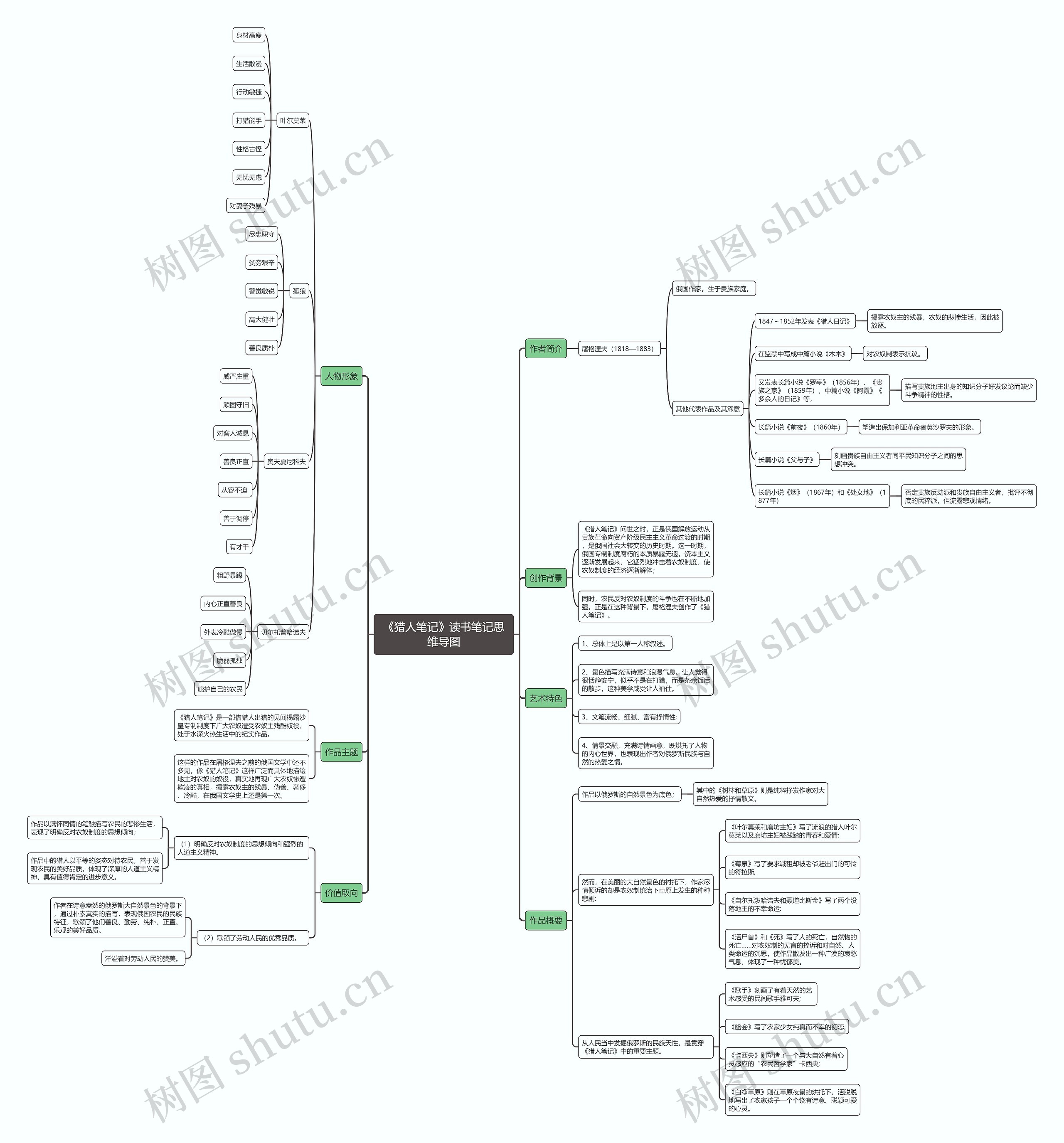 《猎人笔记》读书笔记思维导图