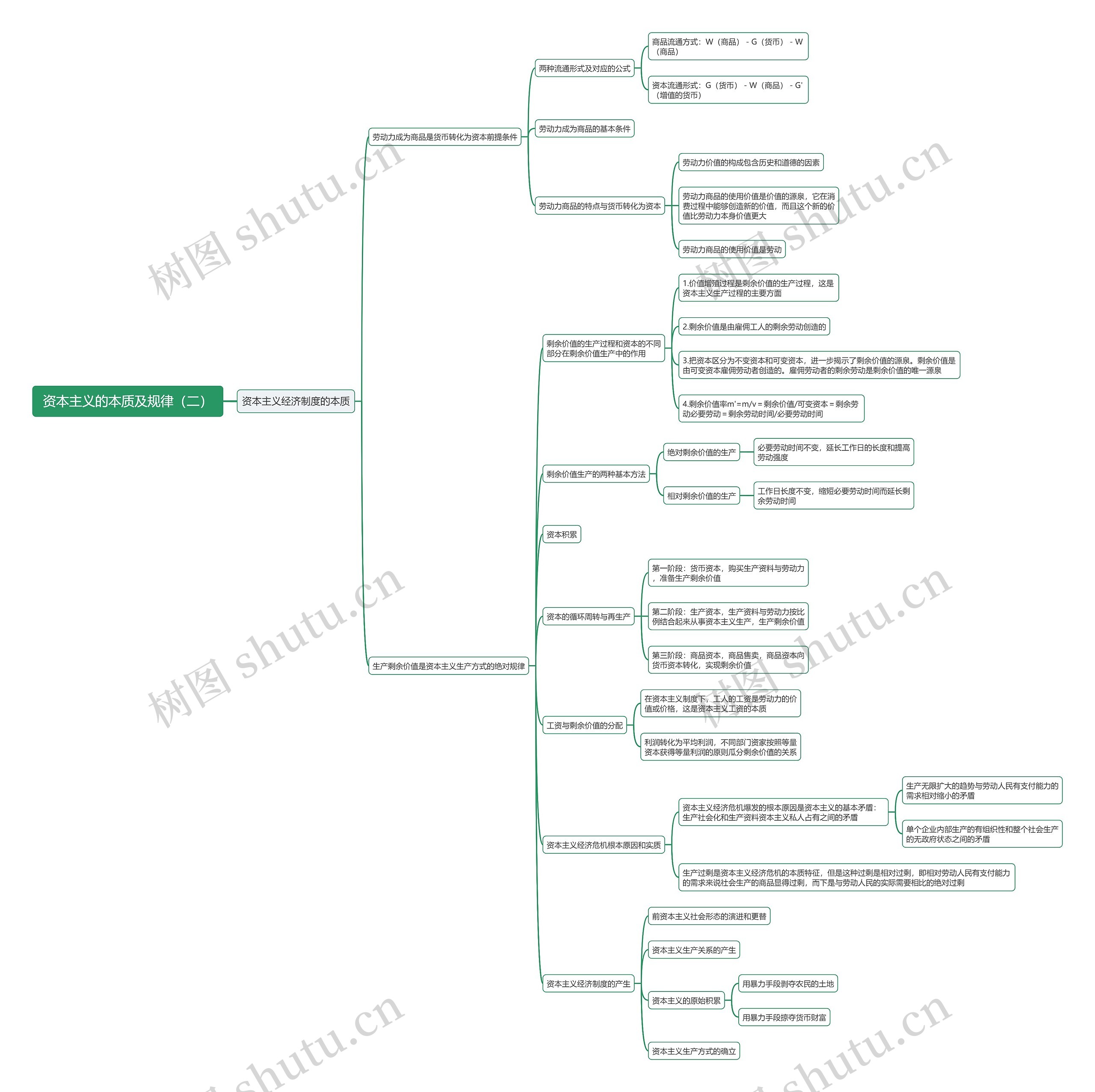 资本主义的本质及规律（二）思维导图
