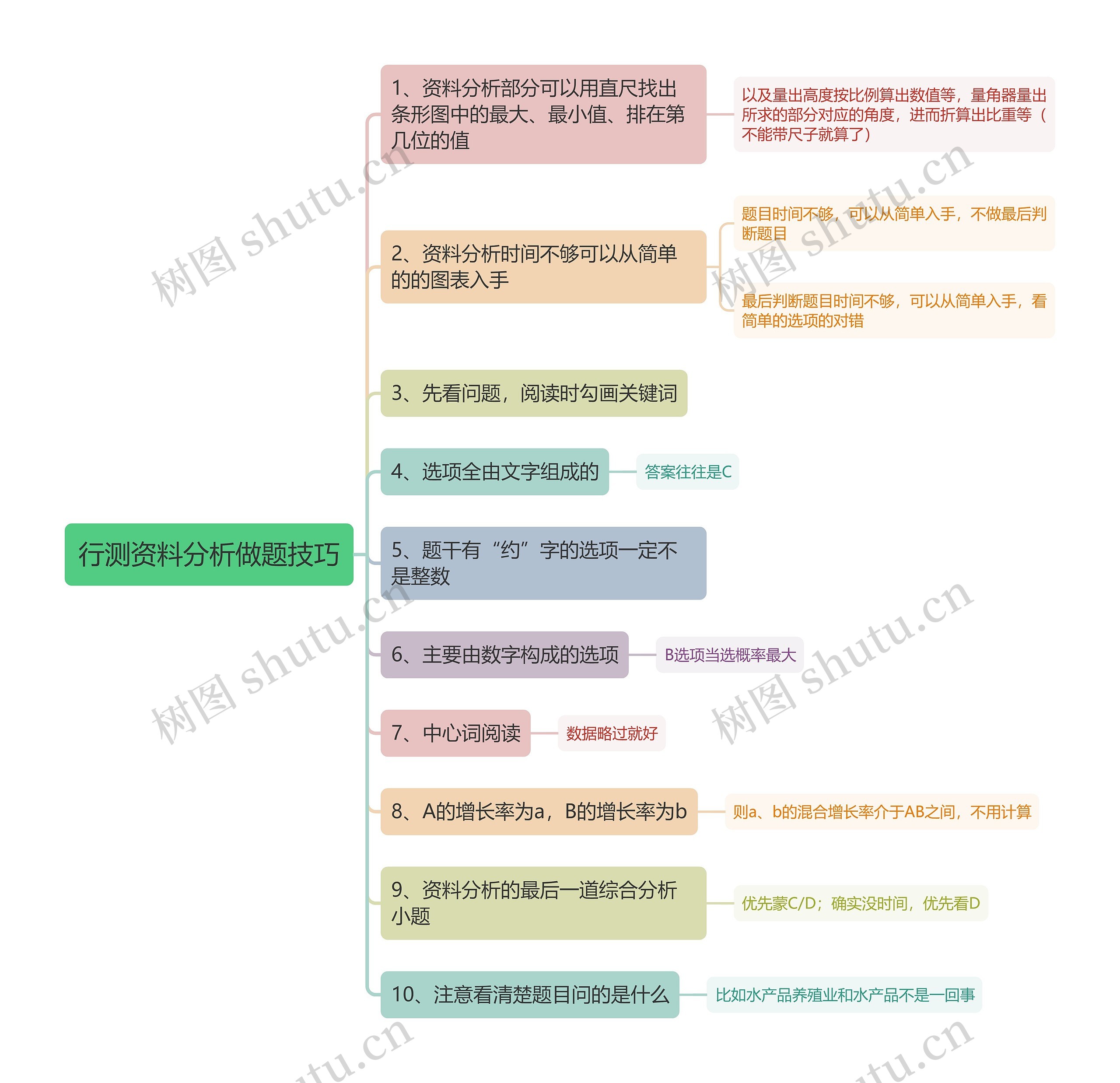 行测资料分析做题技巧思维导图