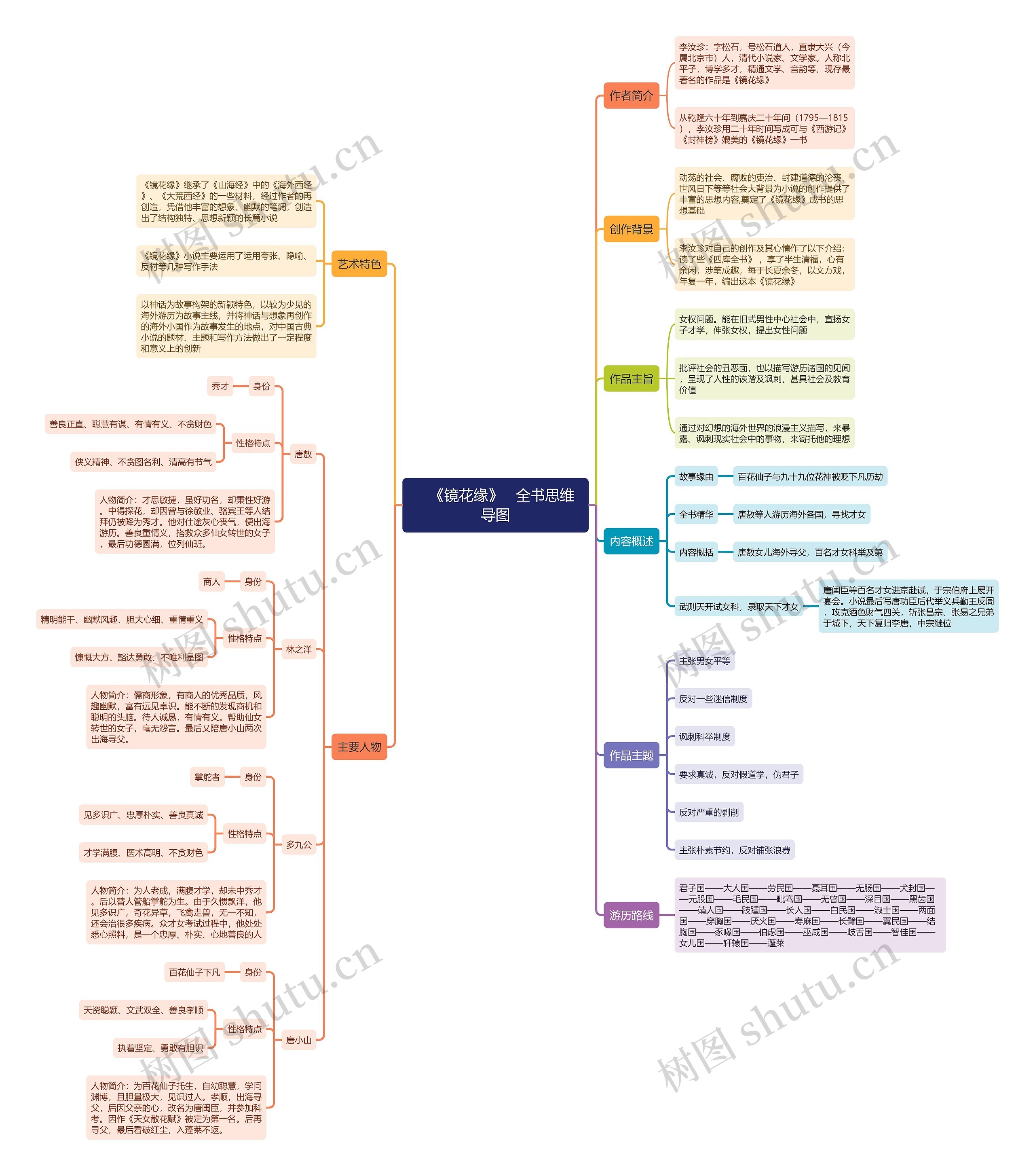 《镜花缘》 思维导图