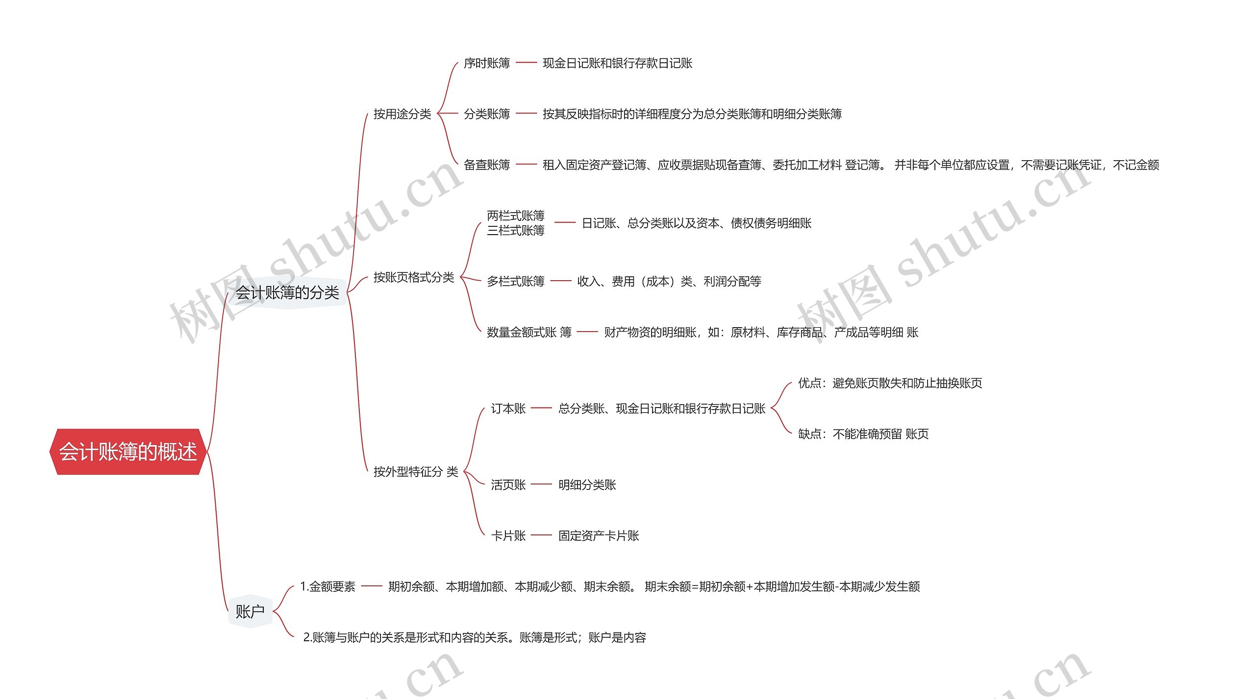 会计账簿的概述思维导图