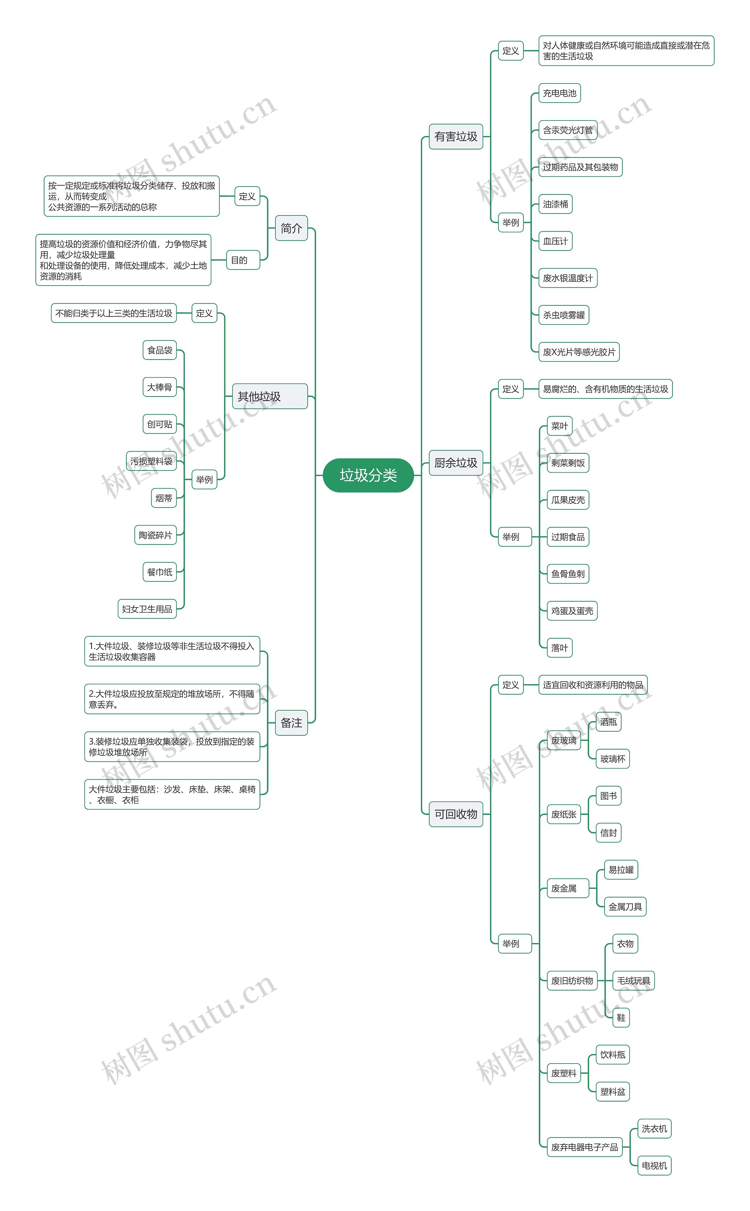 垃圾分类思维导图高清图 垃圾分类思维导图