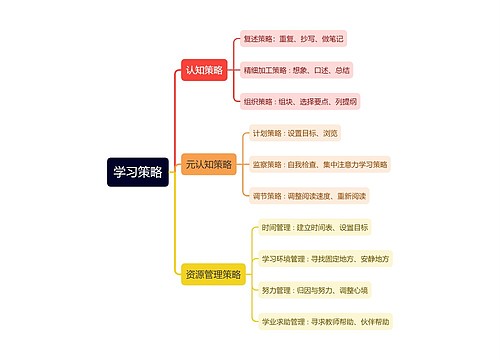 教育心理学学习策略思维导图