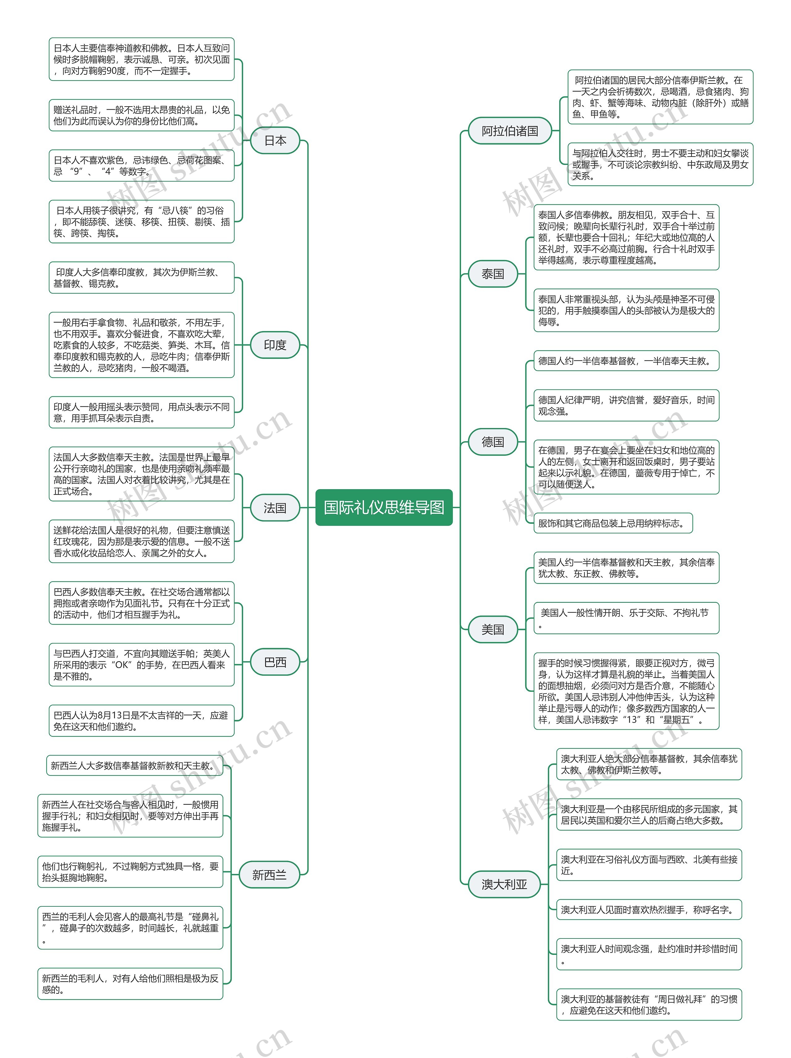 国际礼仪思维导图