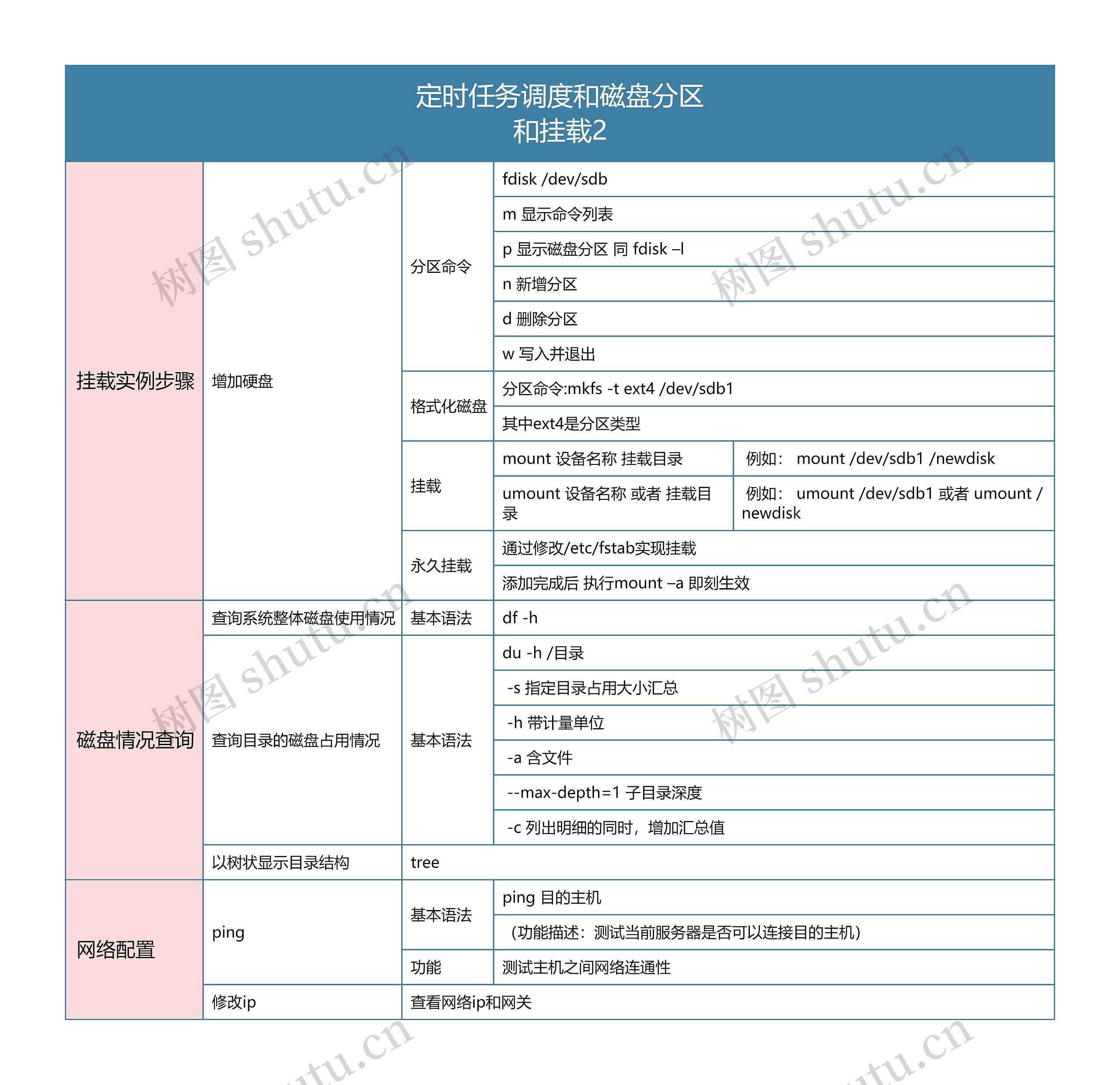 Linux定时任务调度和磁盘分区和挂载2思维导图