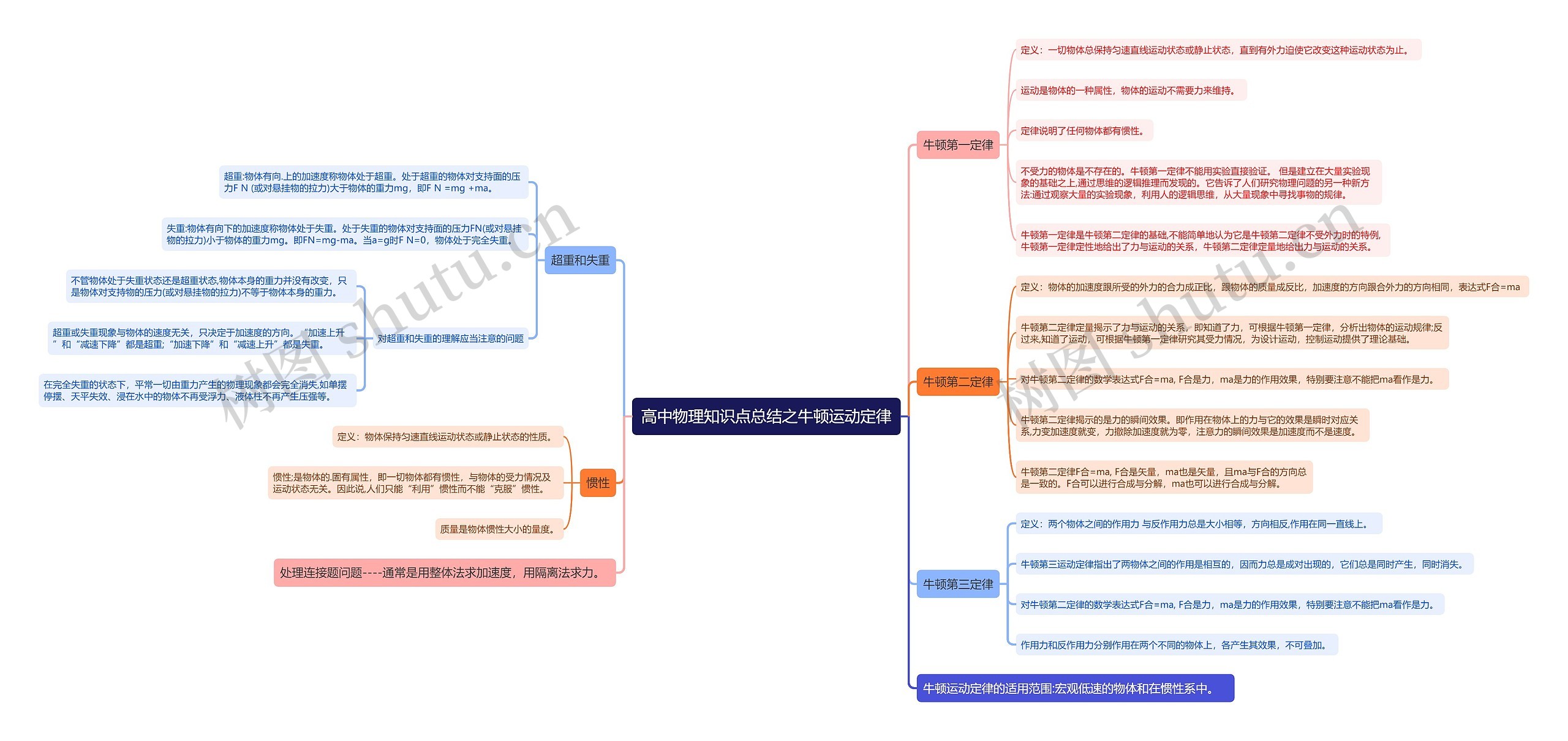 高中物理牛顿运动定律思维导图