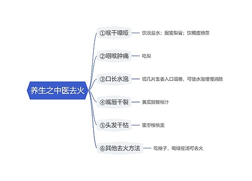 养生之中医去火思维导图