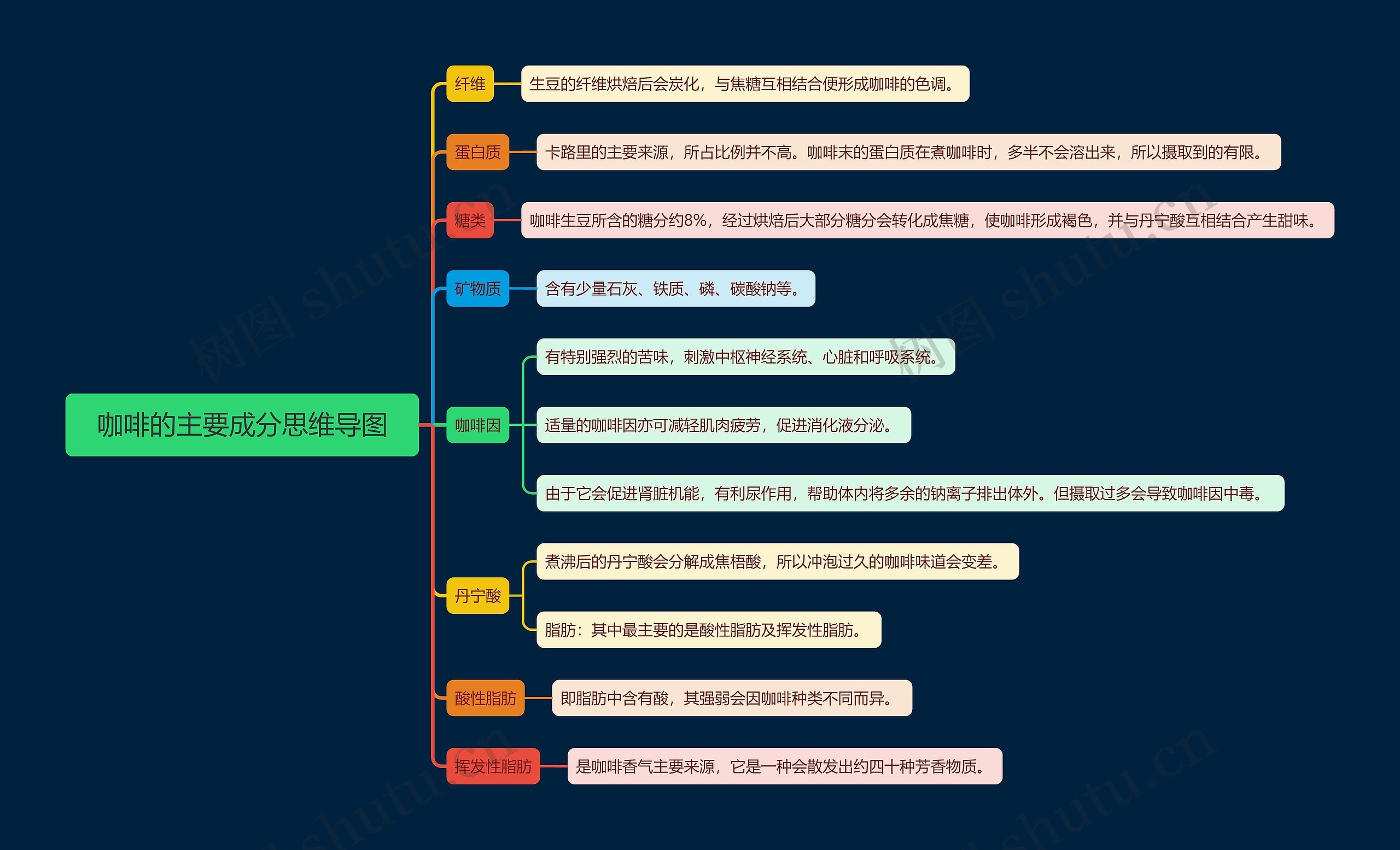 咖啡的主要成分思维导图