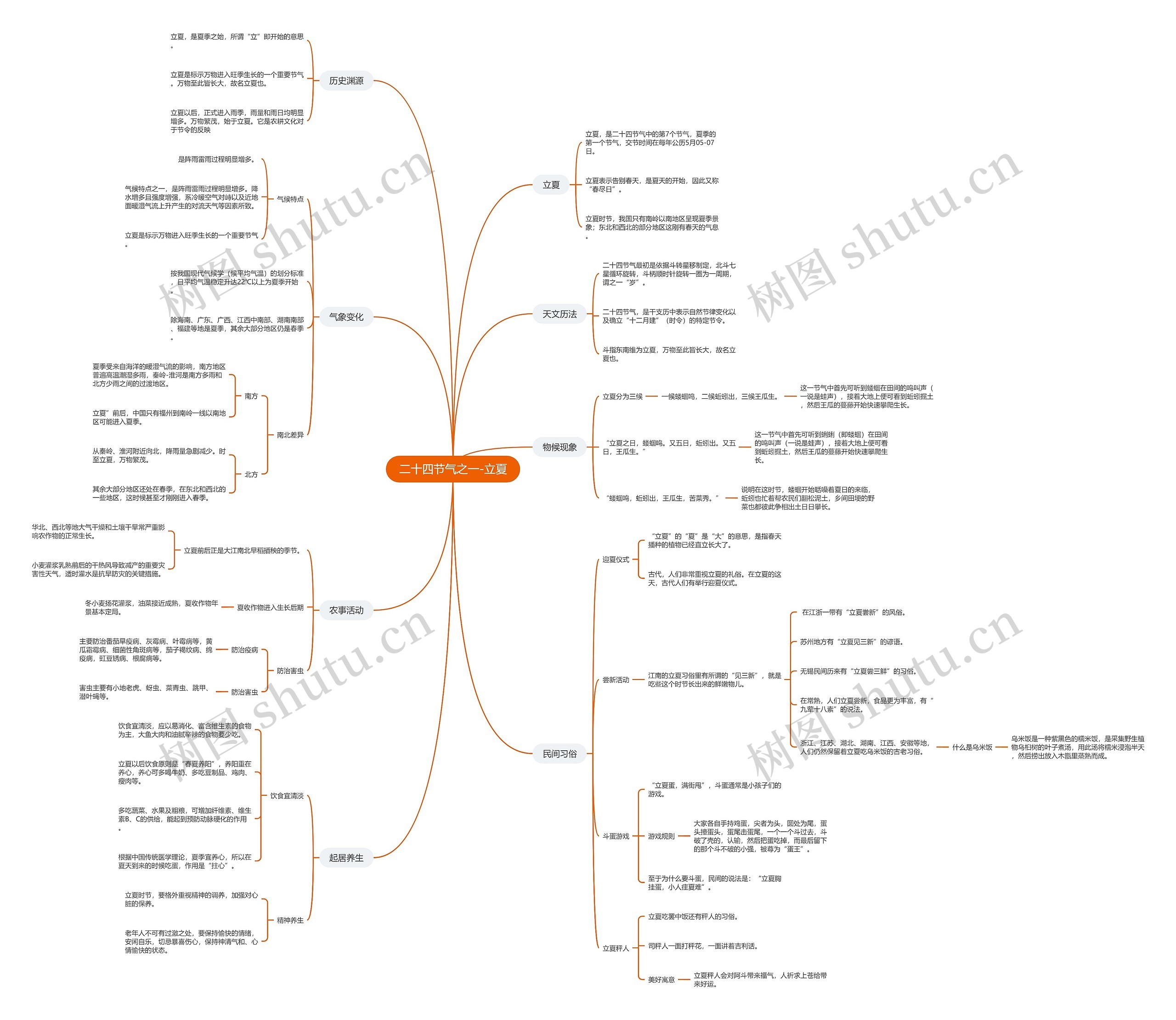 二十四节气之一立夏思维导图高清图 二十四节气之一立夏思维导图