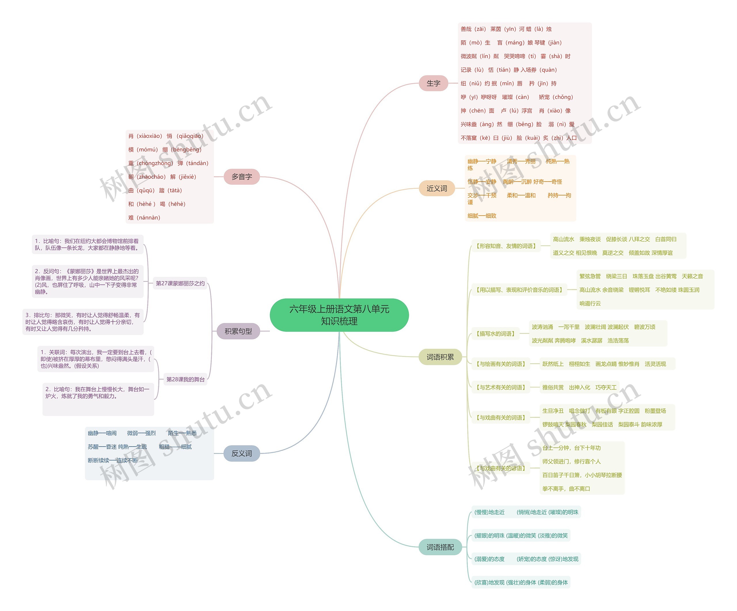六年级上册语文第八单元知识点思维导图