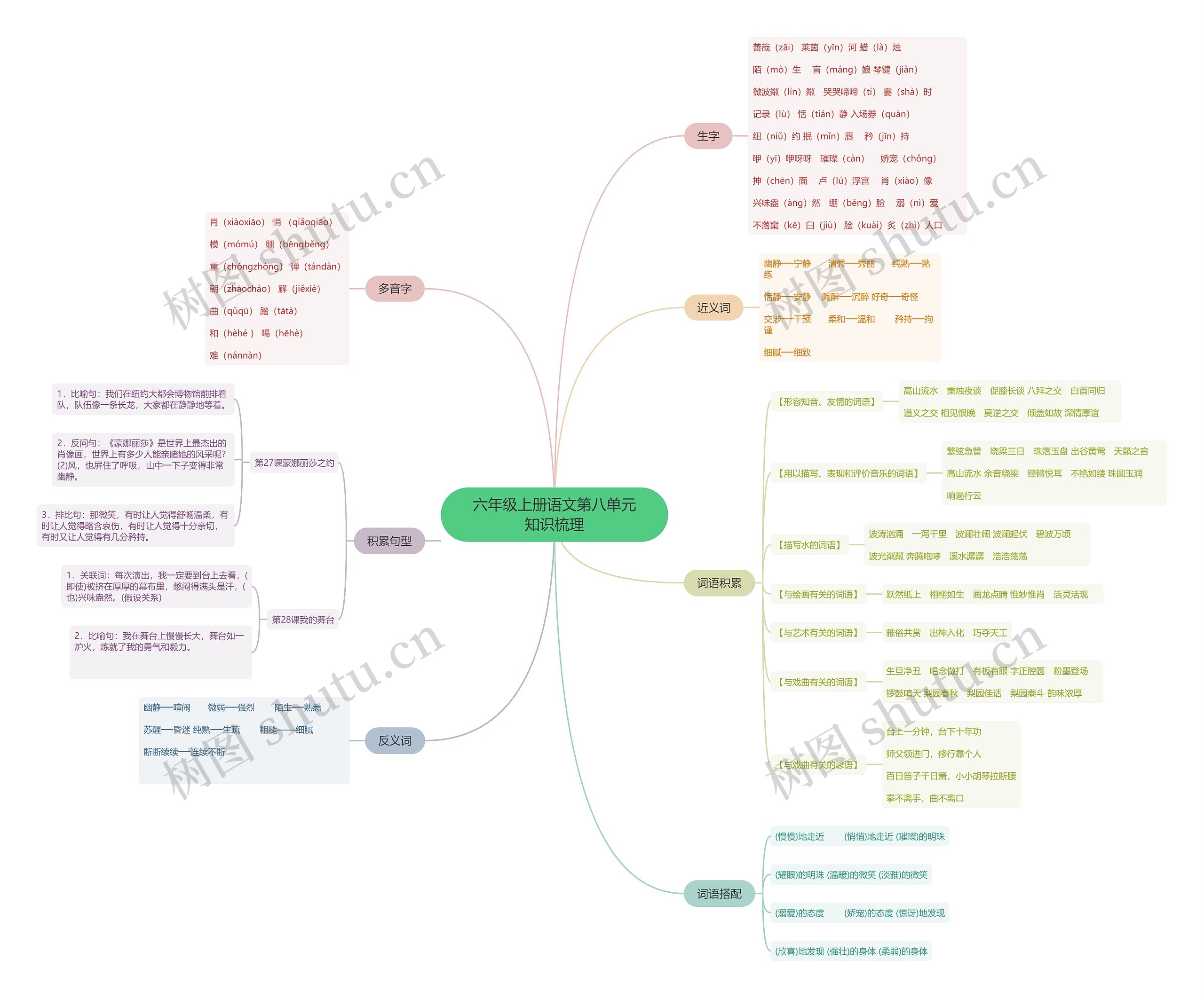 六年级上册语文第八单元知识点思维导图高清图 六年级上册语文第八单元知识点思维导图