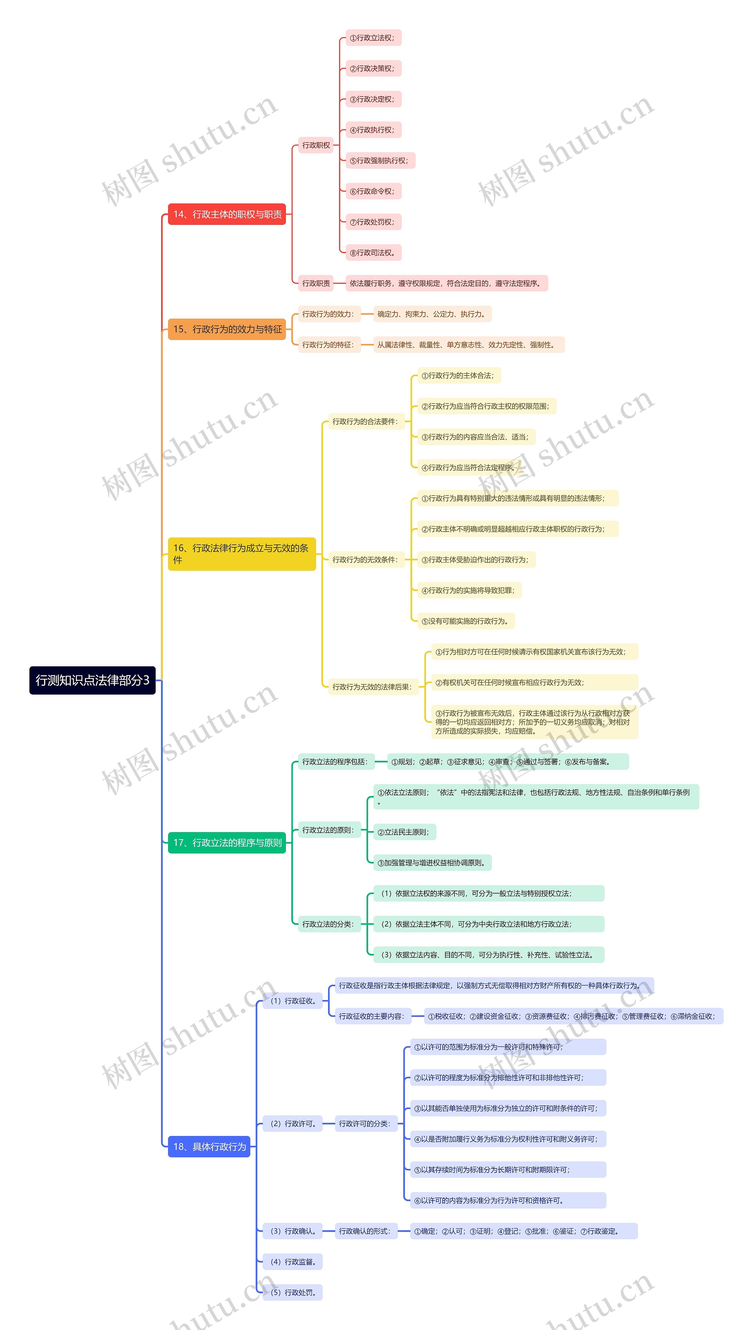 行测知识点法律部分3思维导图