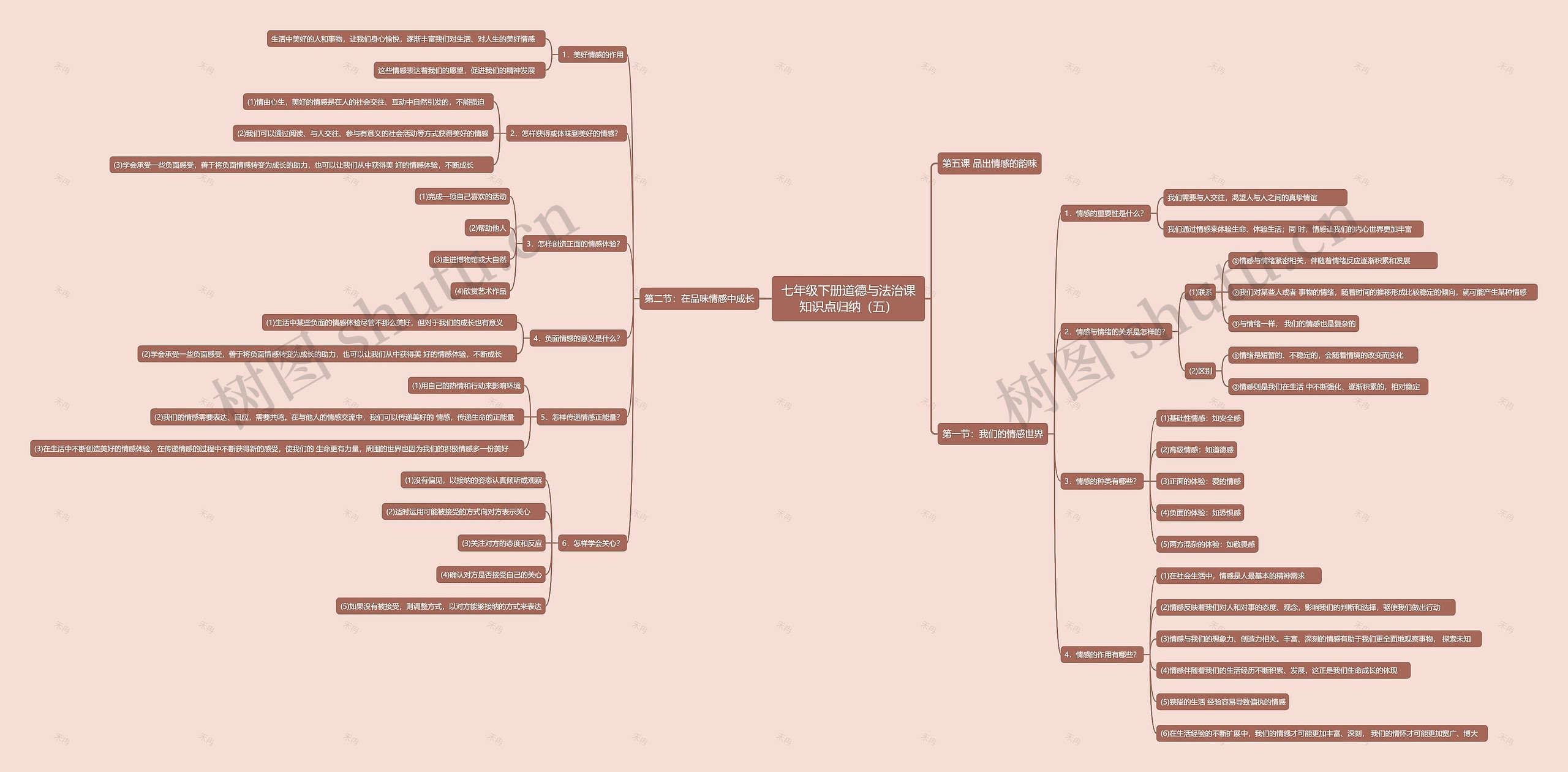 七年级下册道德与法治课知识点归纳（五）思维导图