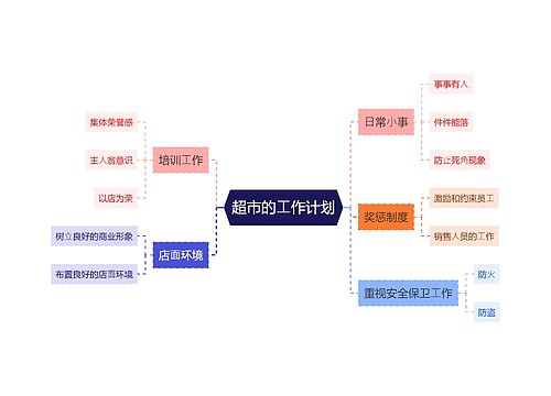 超市管理⼯作计划思维导图