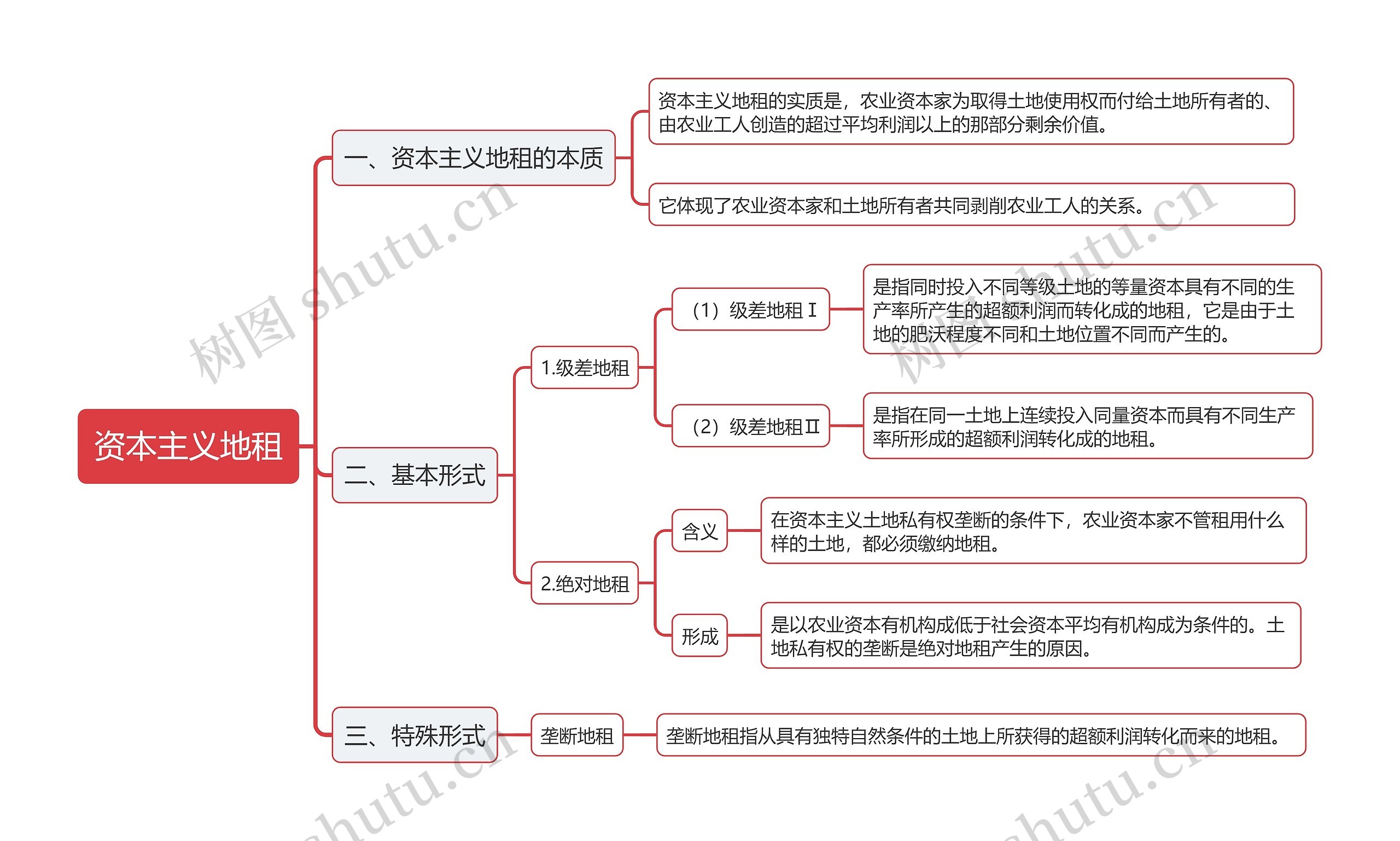 资本主义地租本质与形式思维导图