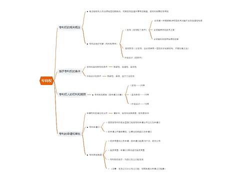 专利权思维导图