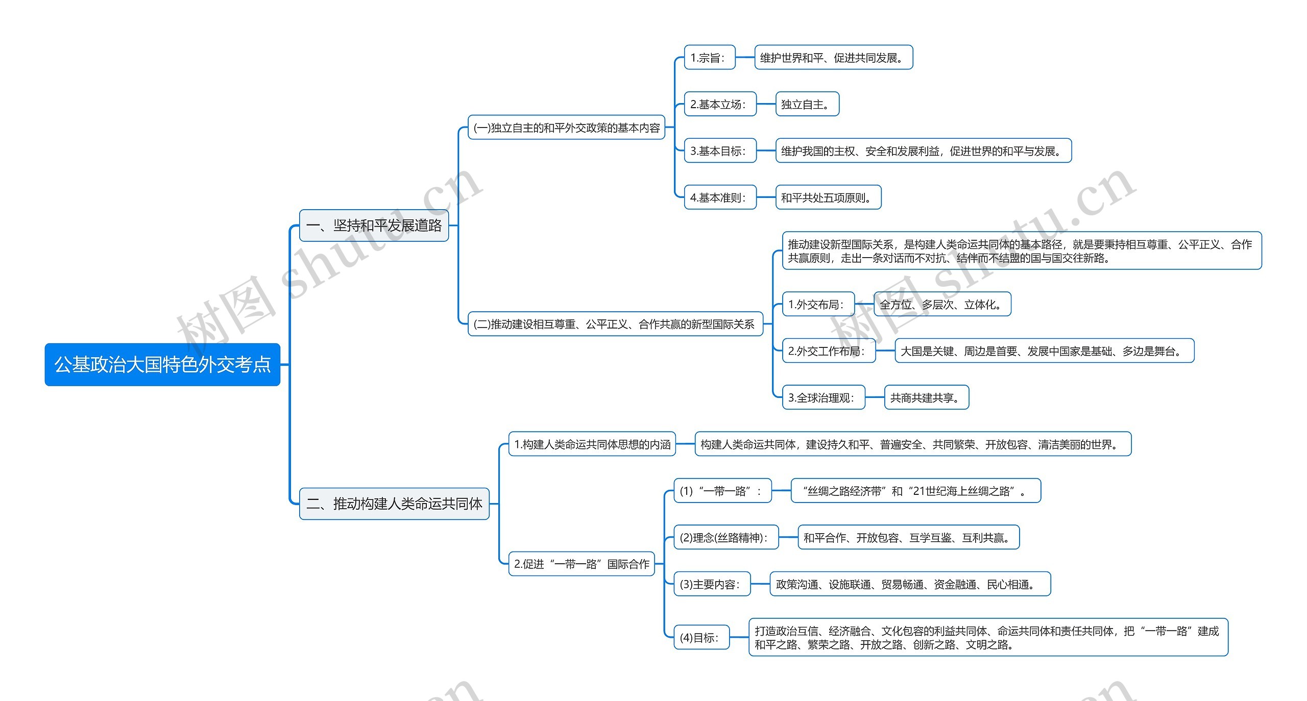 公基政治大国特色外交考点思维导图高清图 公基政治大国特色外交考点思维导图