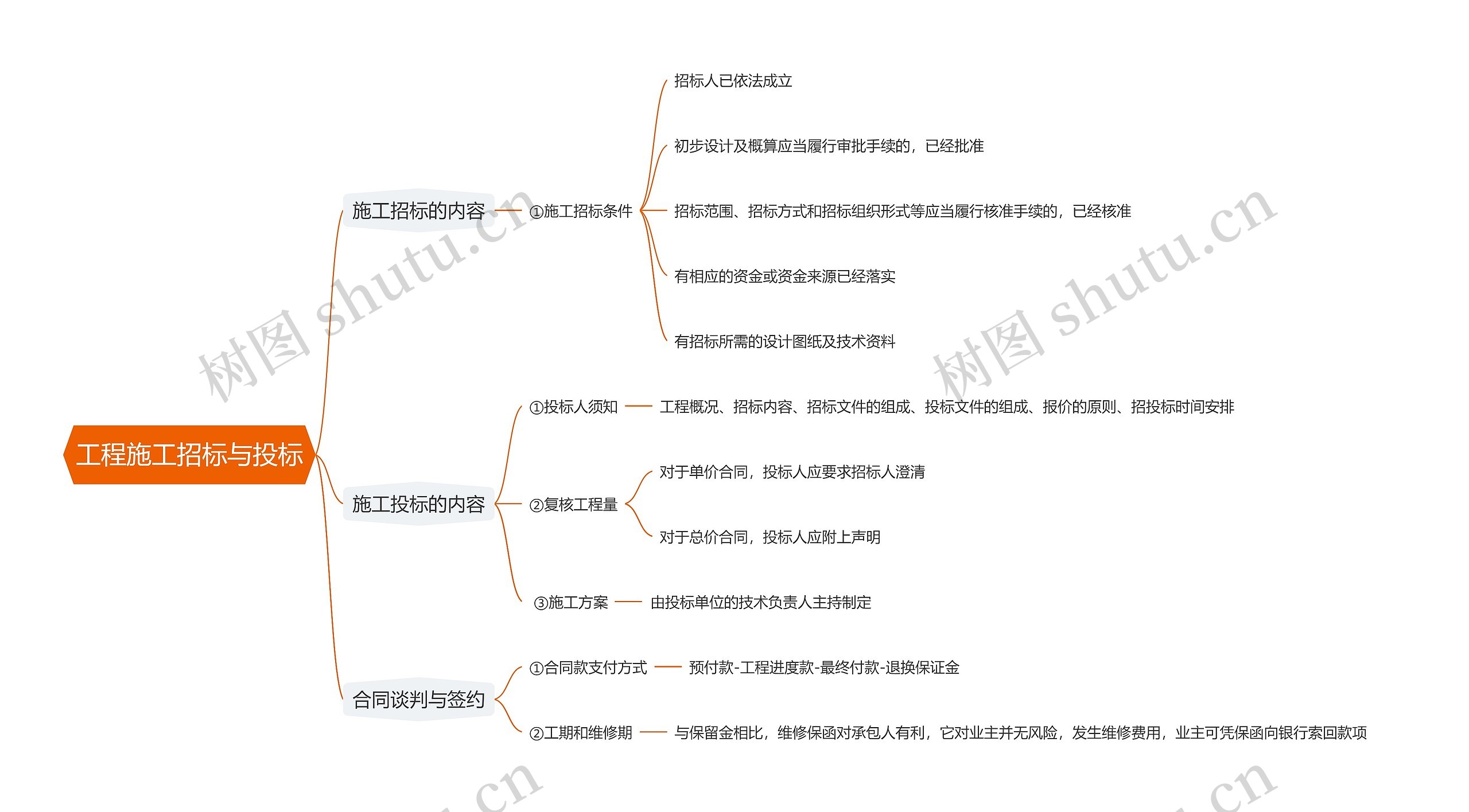 工程施工招标与投标思维导图