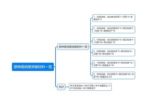 原神提纳里突破材料一览思维导图