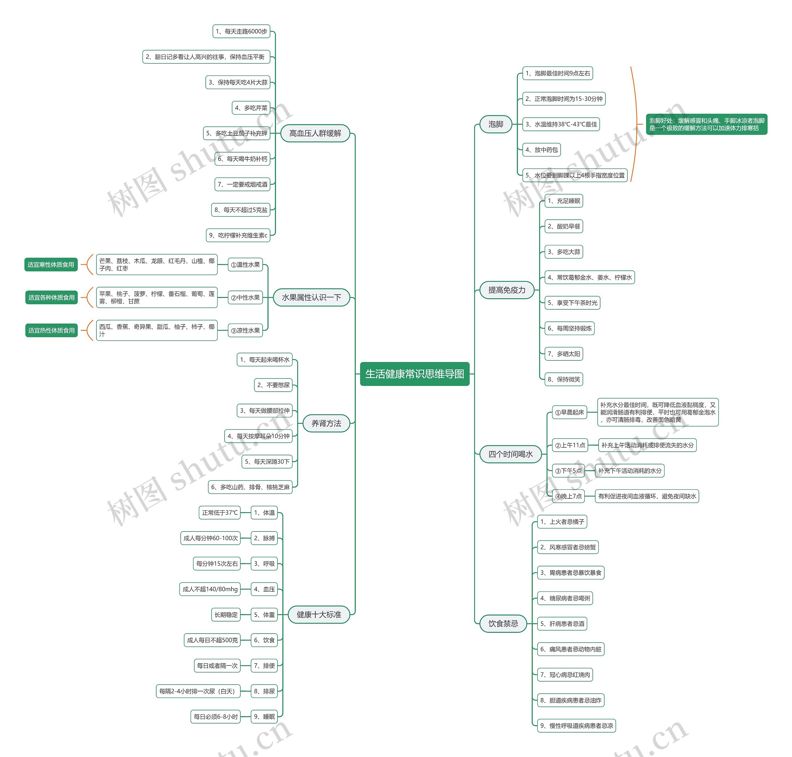 生活健康常识思维导图