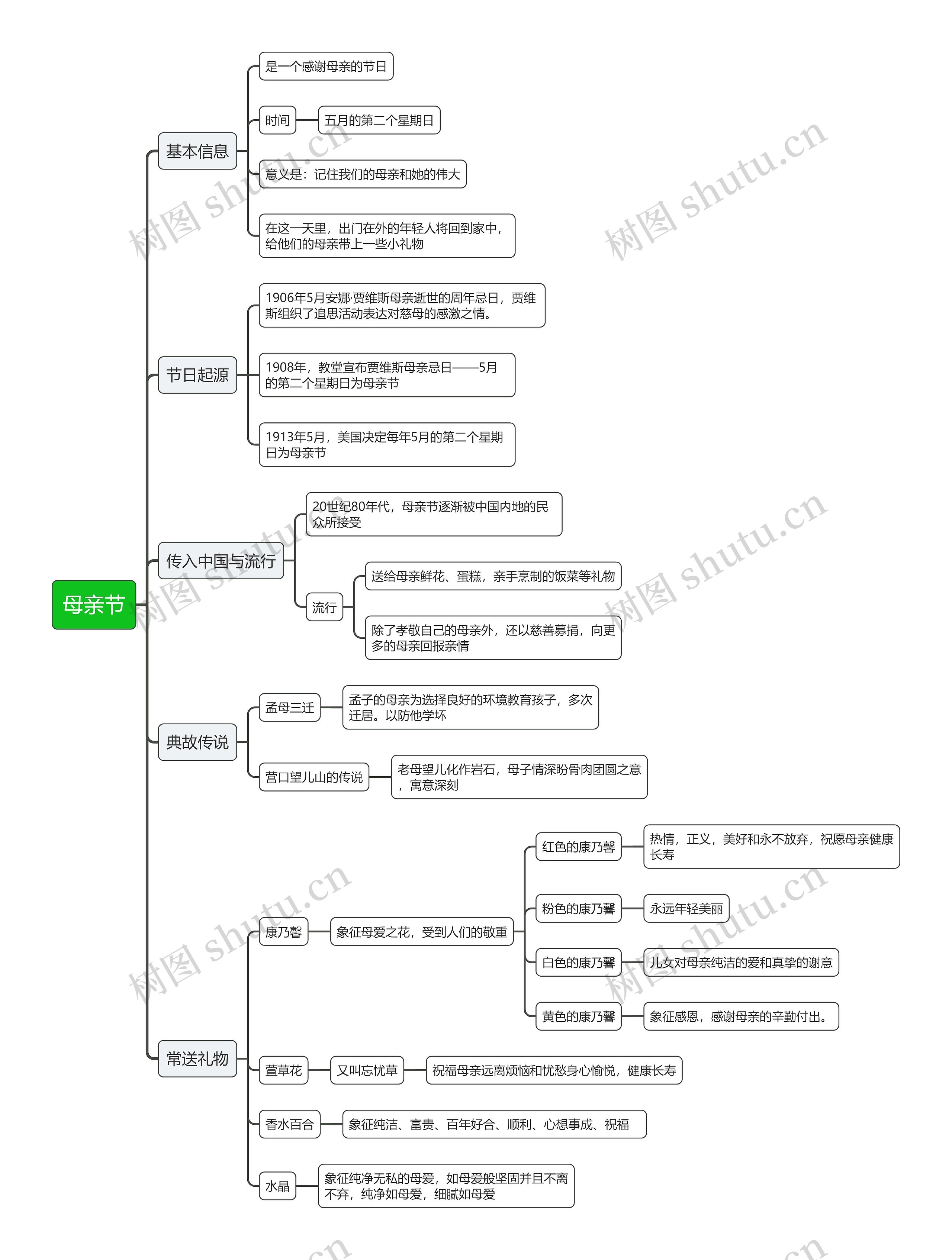 母亲节思维导图