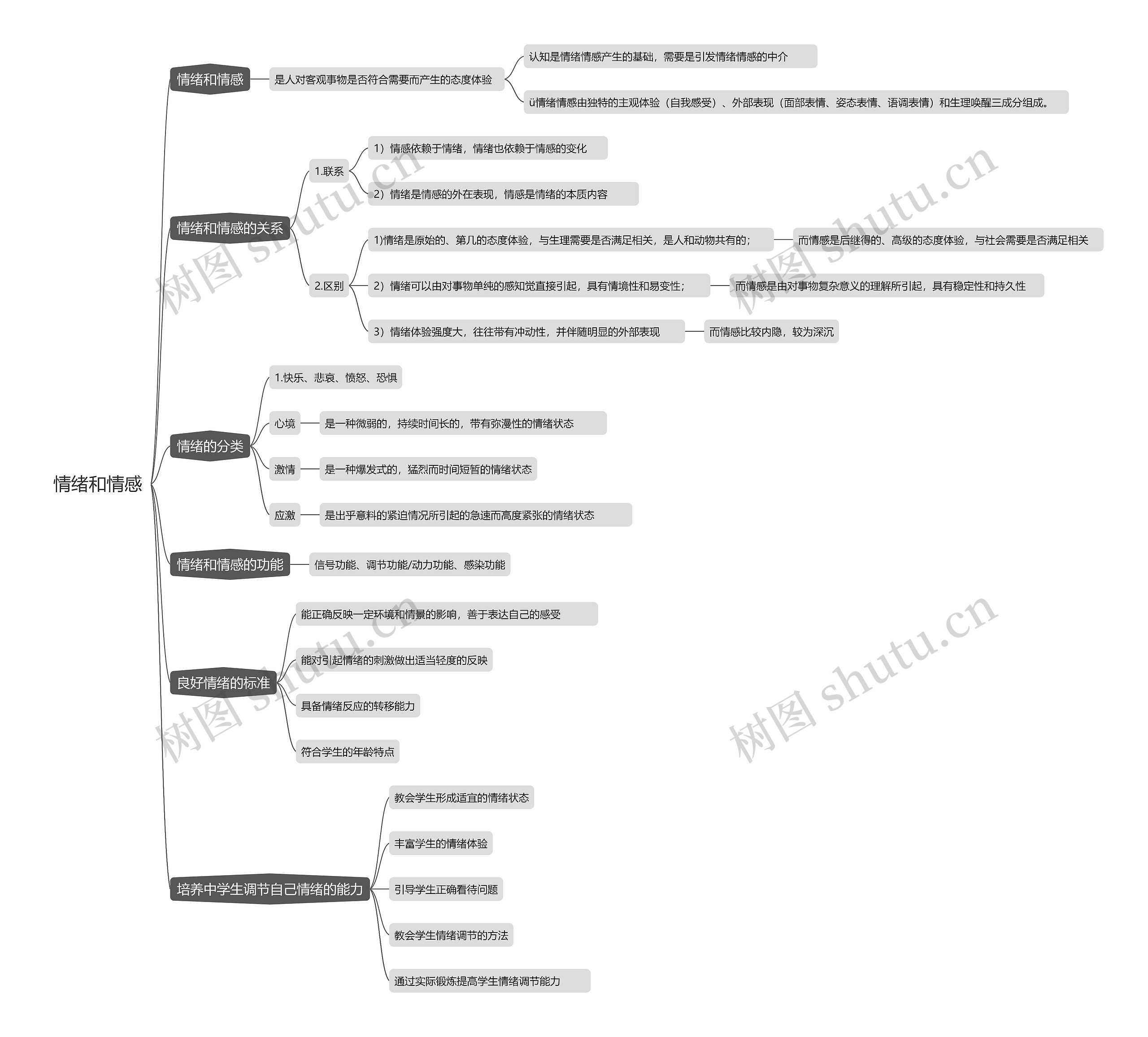情绪和情感思维导图