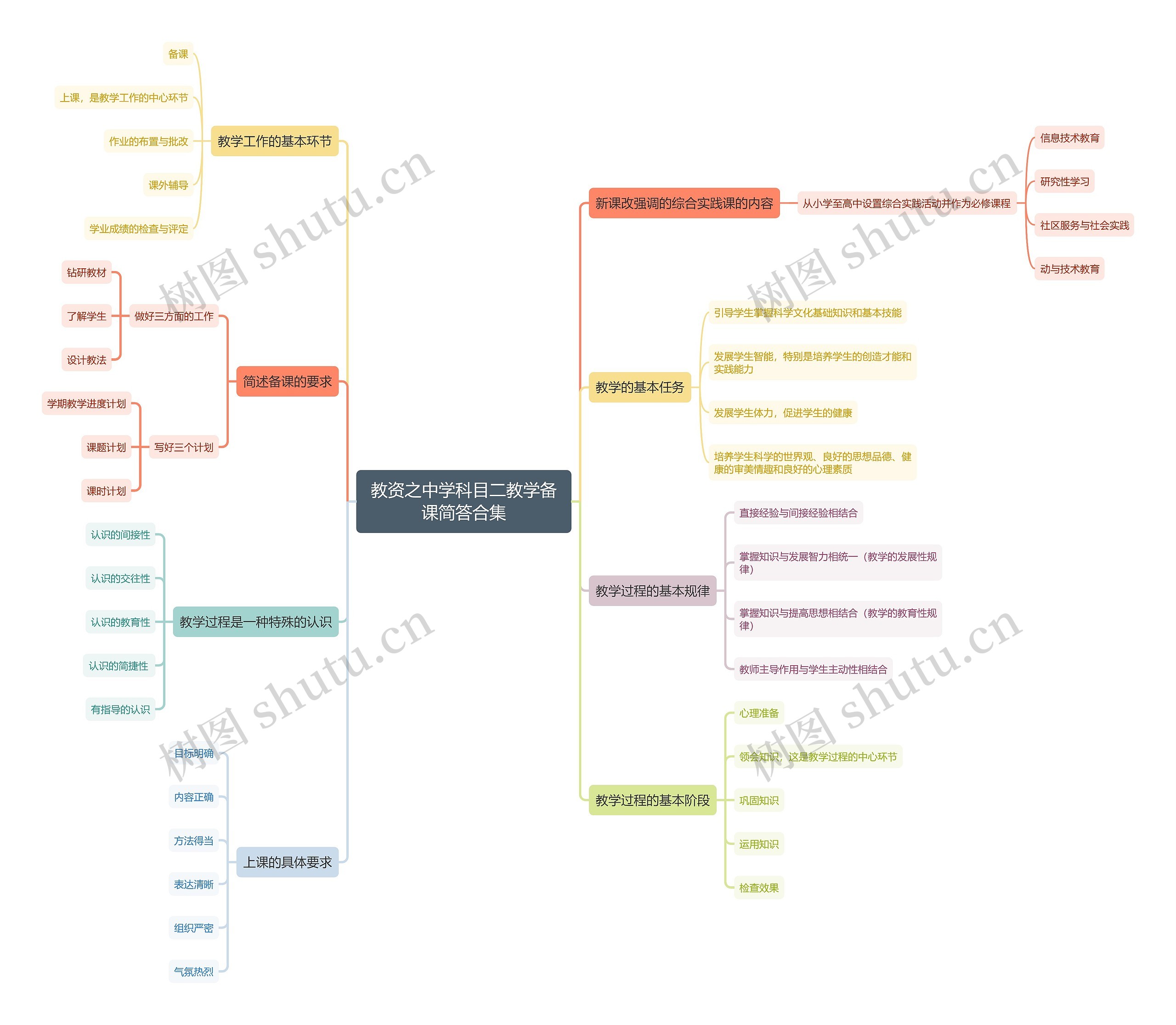 教资之中学科目二教学备课简答合集思维导图