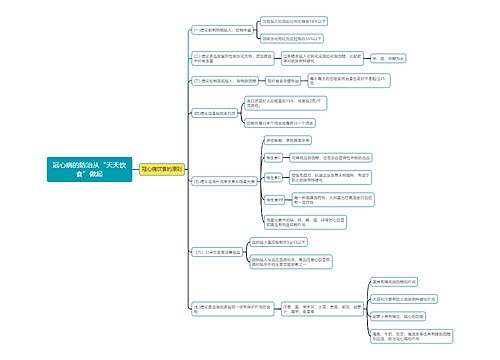 冠心病的防治从“天天饮食”做起思维导图