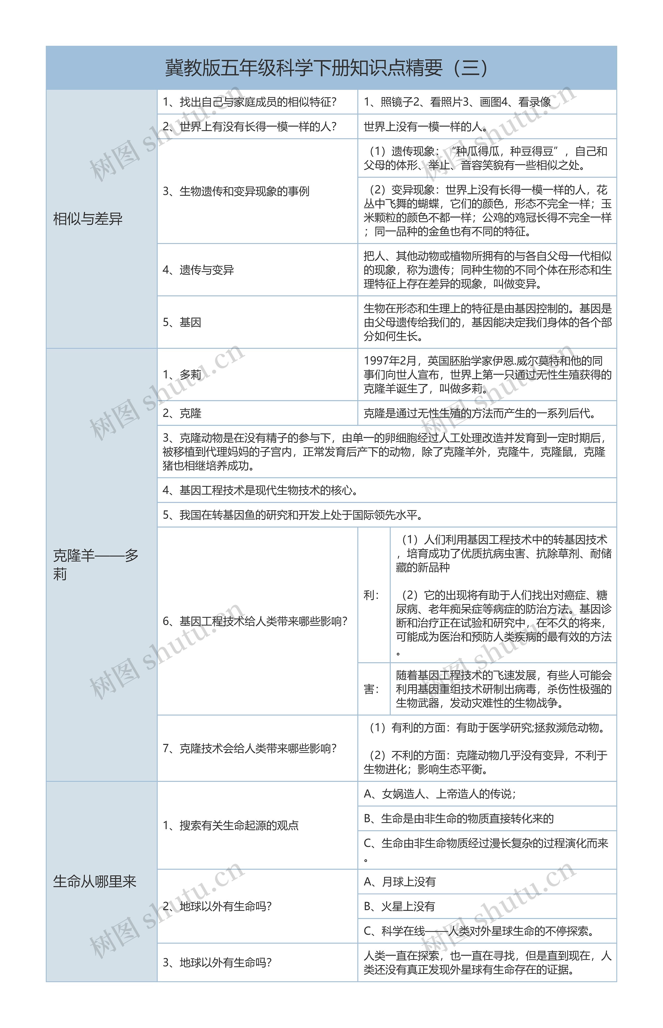 冀教版五年级科学下册知识点精要（三）基因树形表格