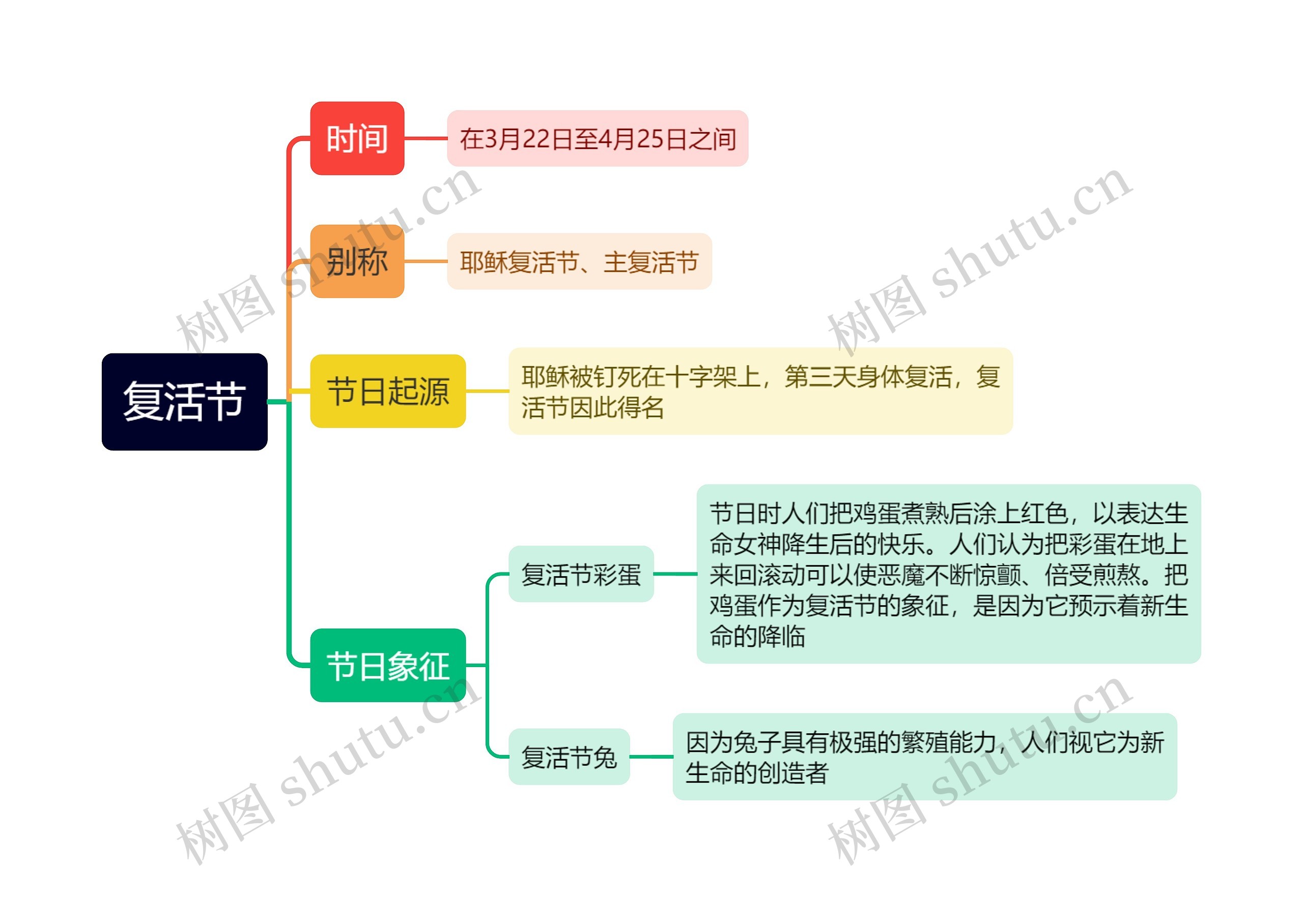 复活节思维导图