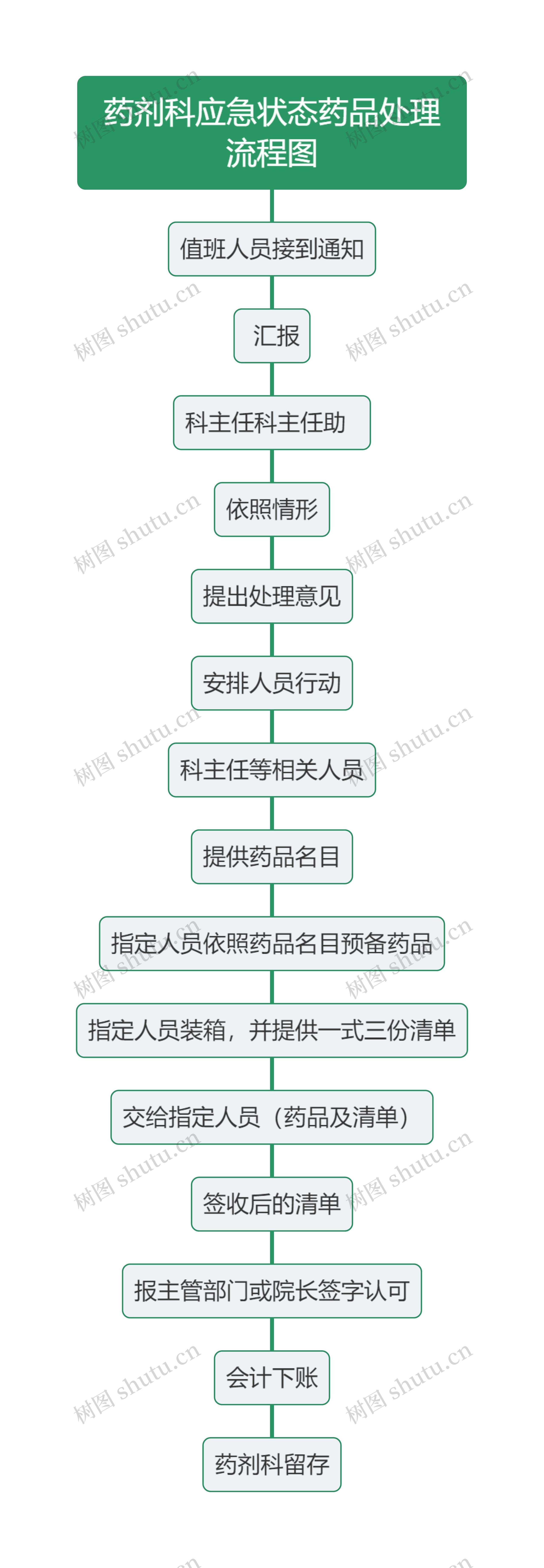 药剂科应急状态药品处理流程图