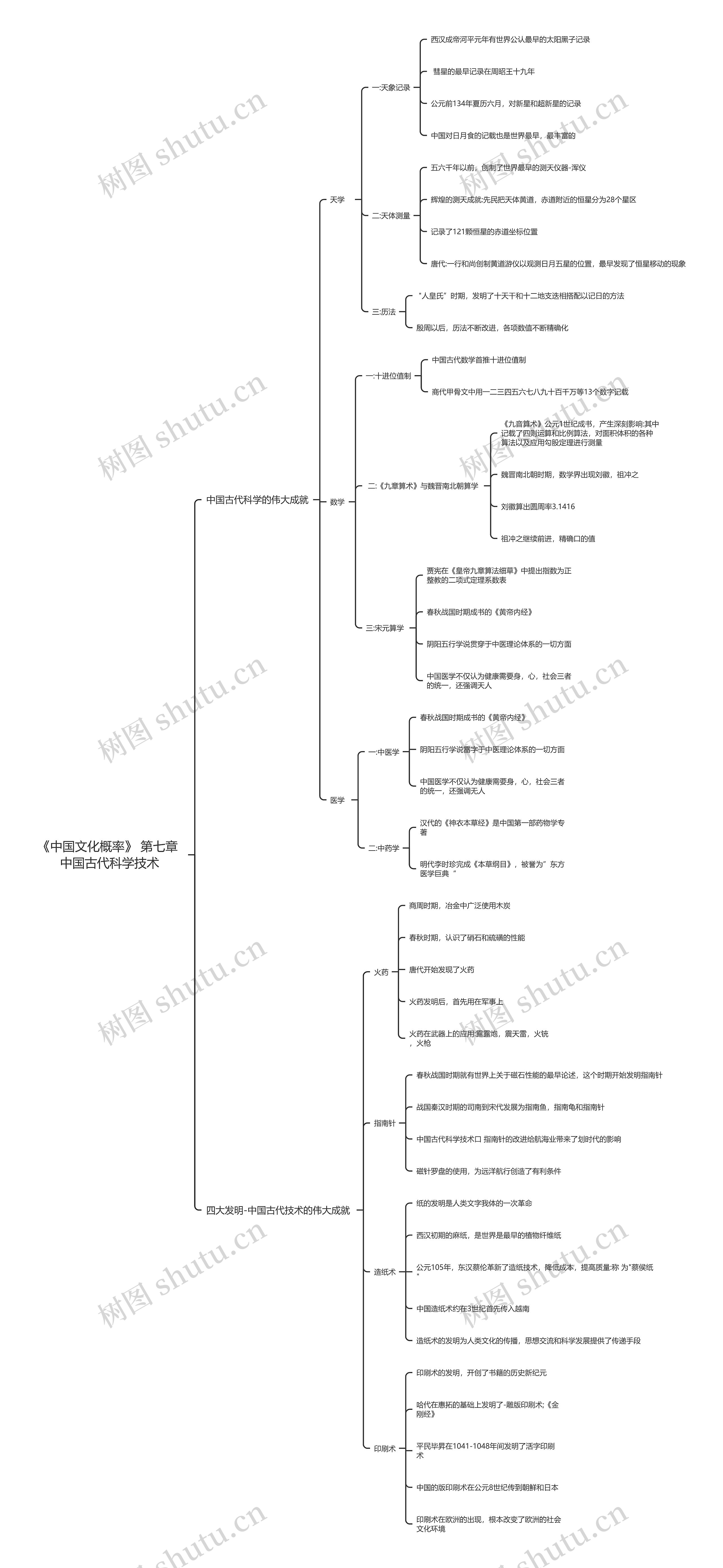 《中国文化概率》 第七章 中国古代科学技术思维导图