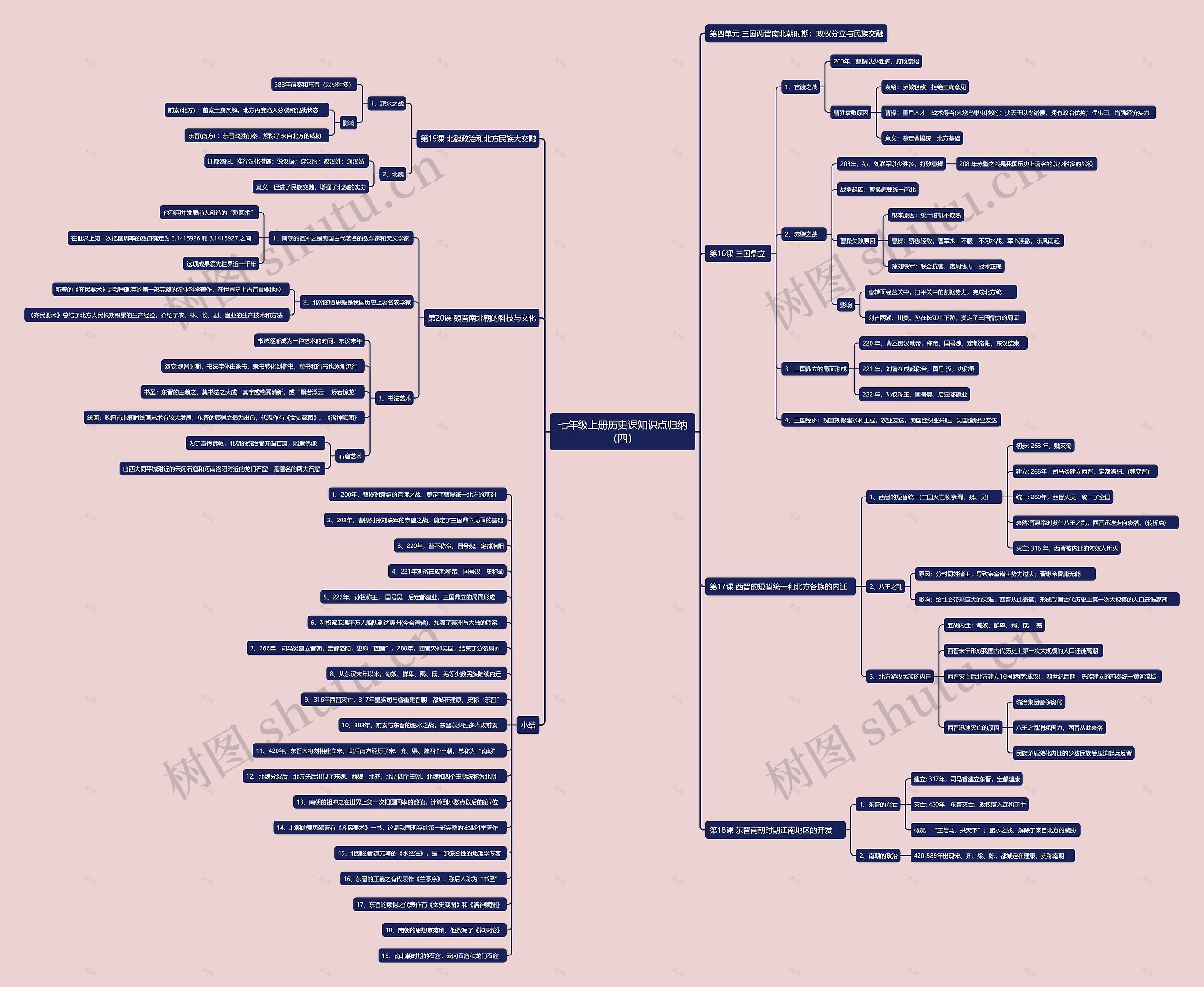 七年级上册历史课知识点归纳（四）思维导图