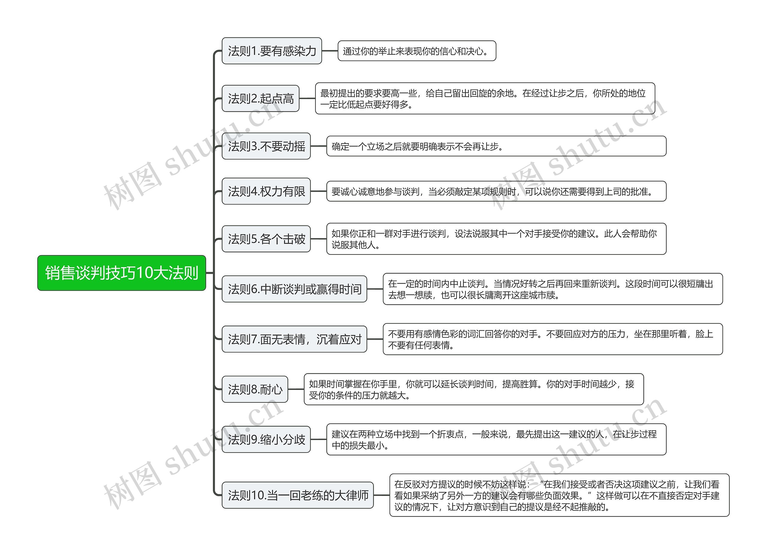 销售谈判技巧10大法则思维导图