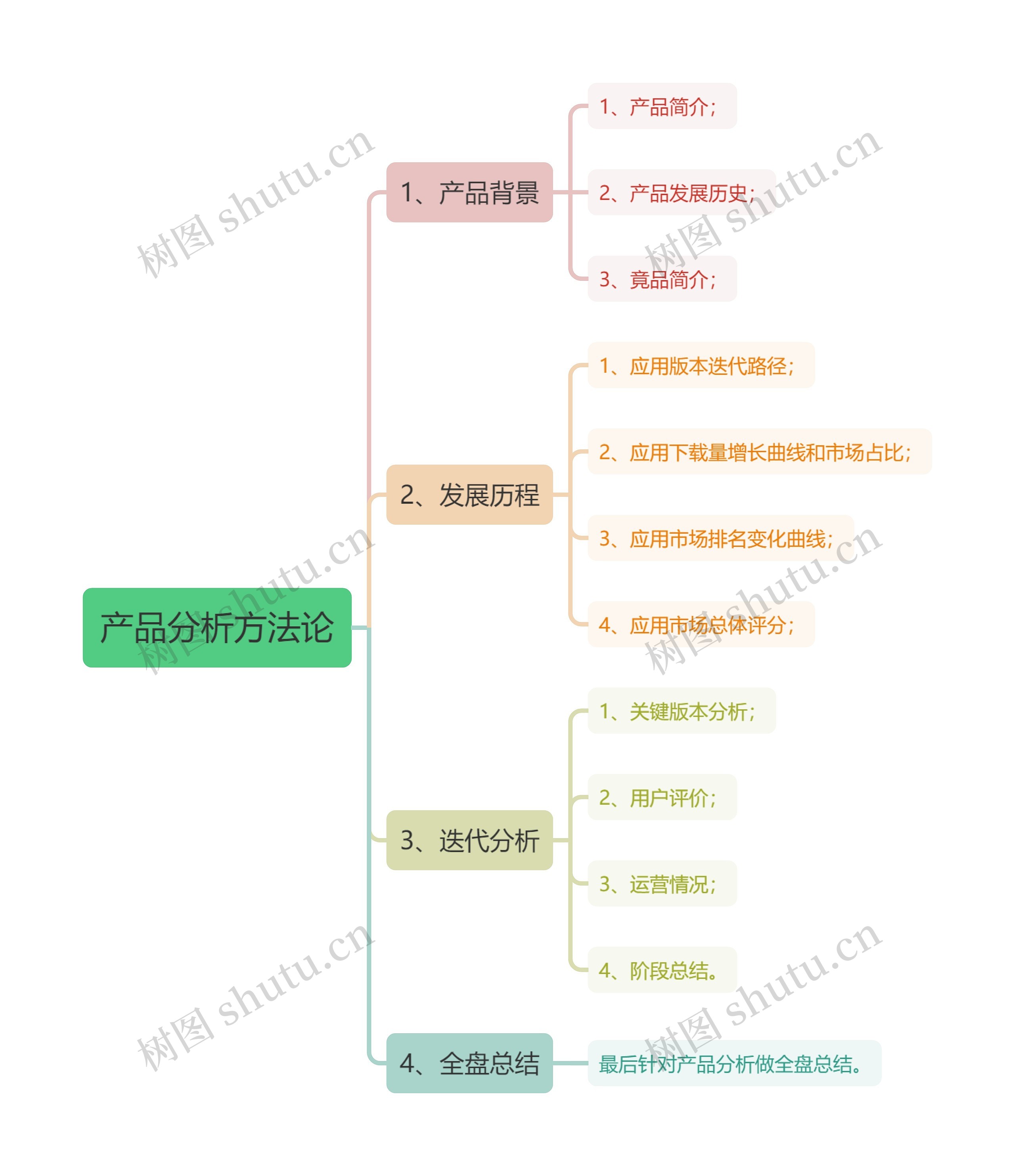 产品分析方法论思维导图