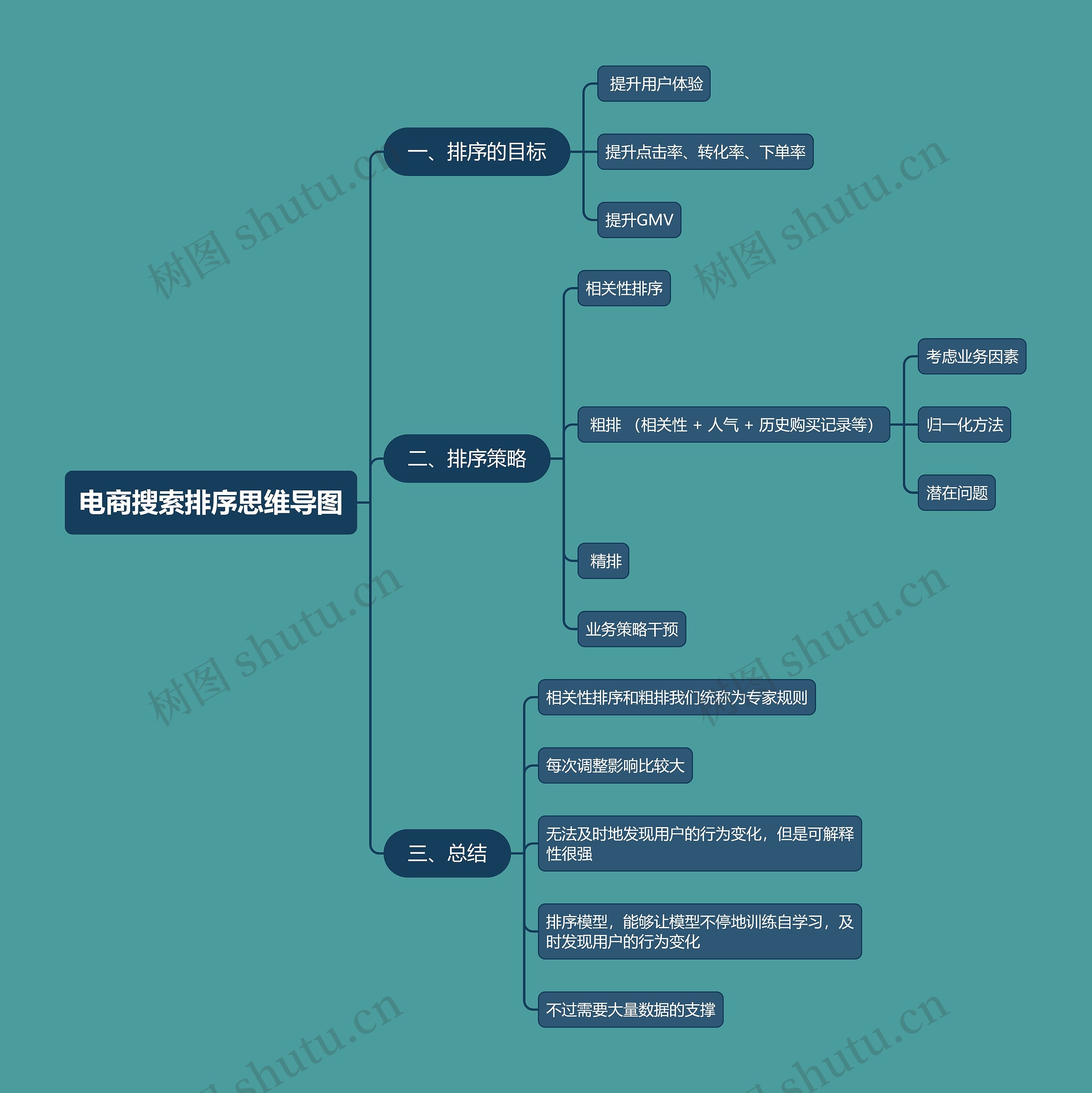 电商搜索排序思维导图