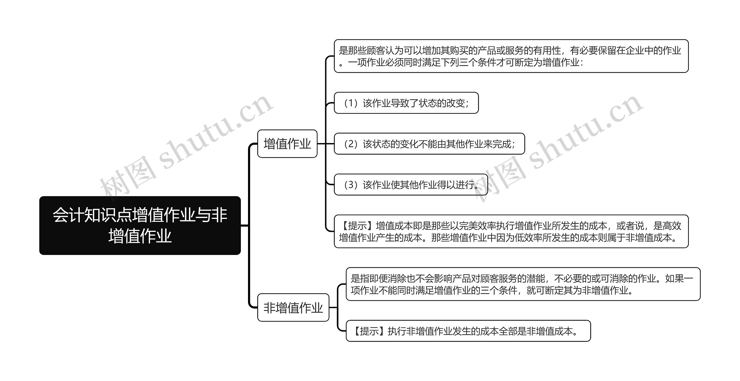 会计知识点增值作业与非增值作业思维导图