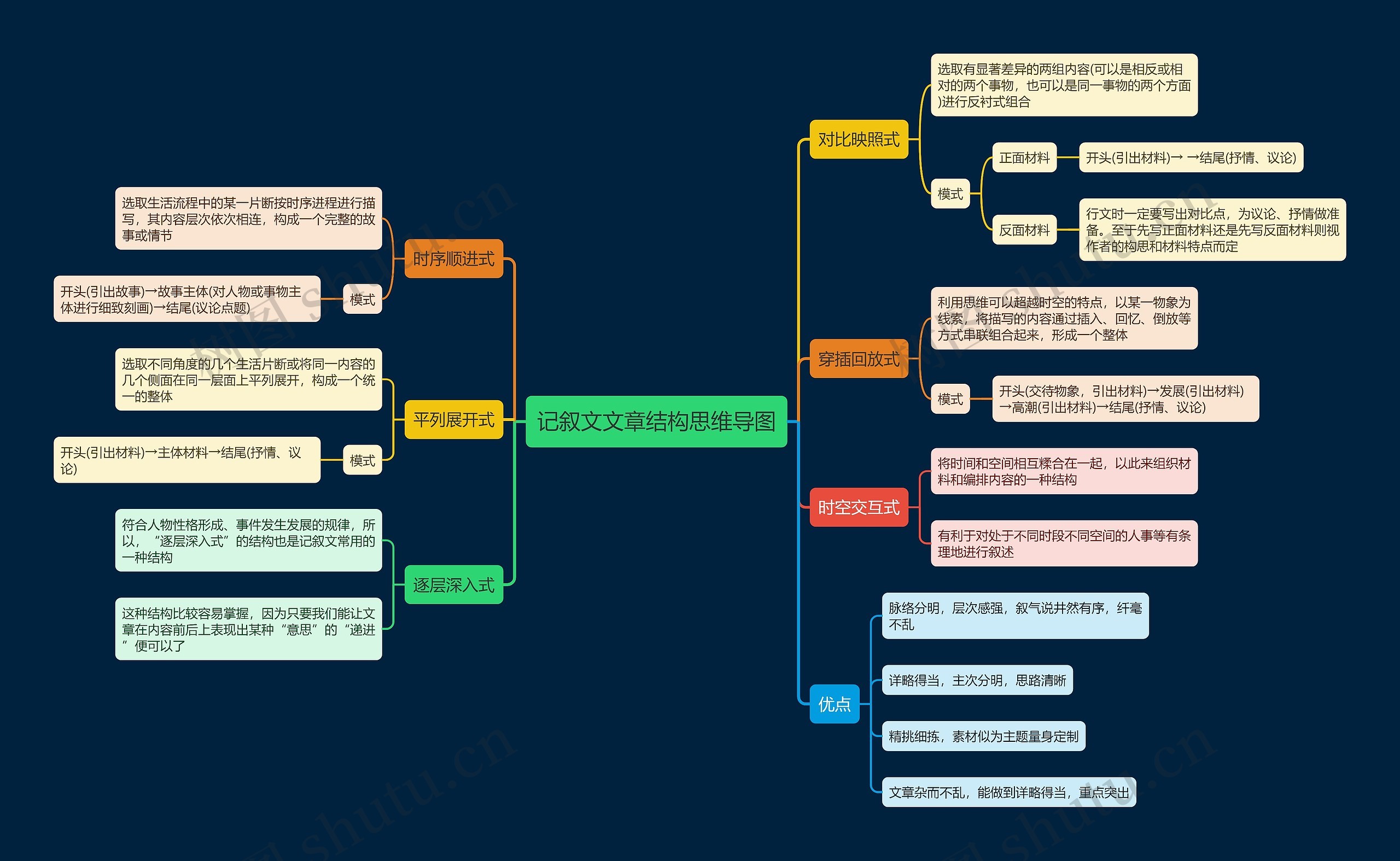 记叙文文章结构思维导图