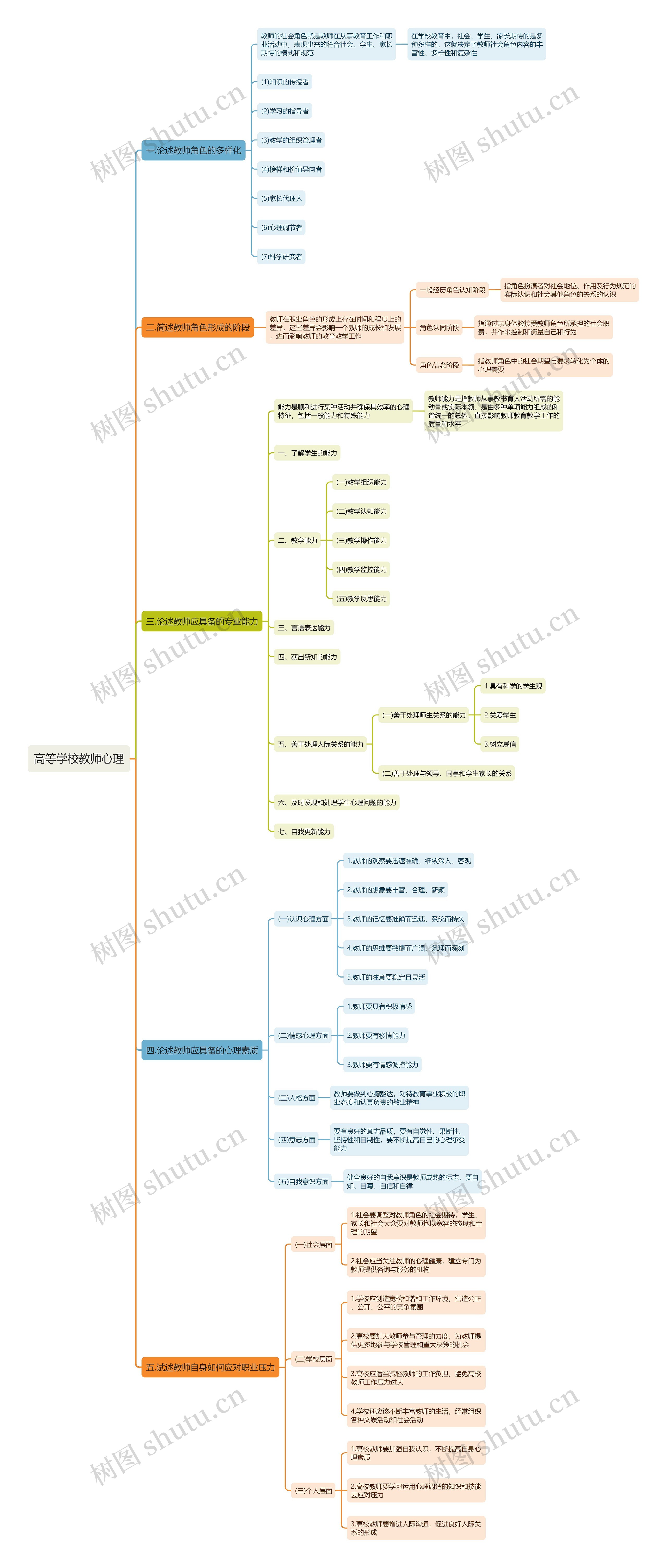 高等学校教师心理思维导图
