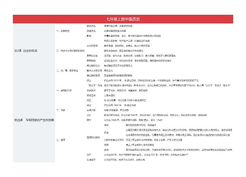 七年级上册中国历史思维导图