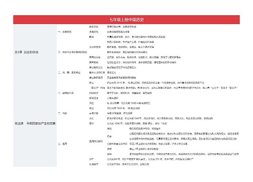 七年级上册中国历史思维导图思维导图
