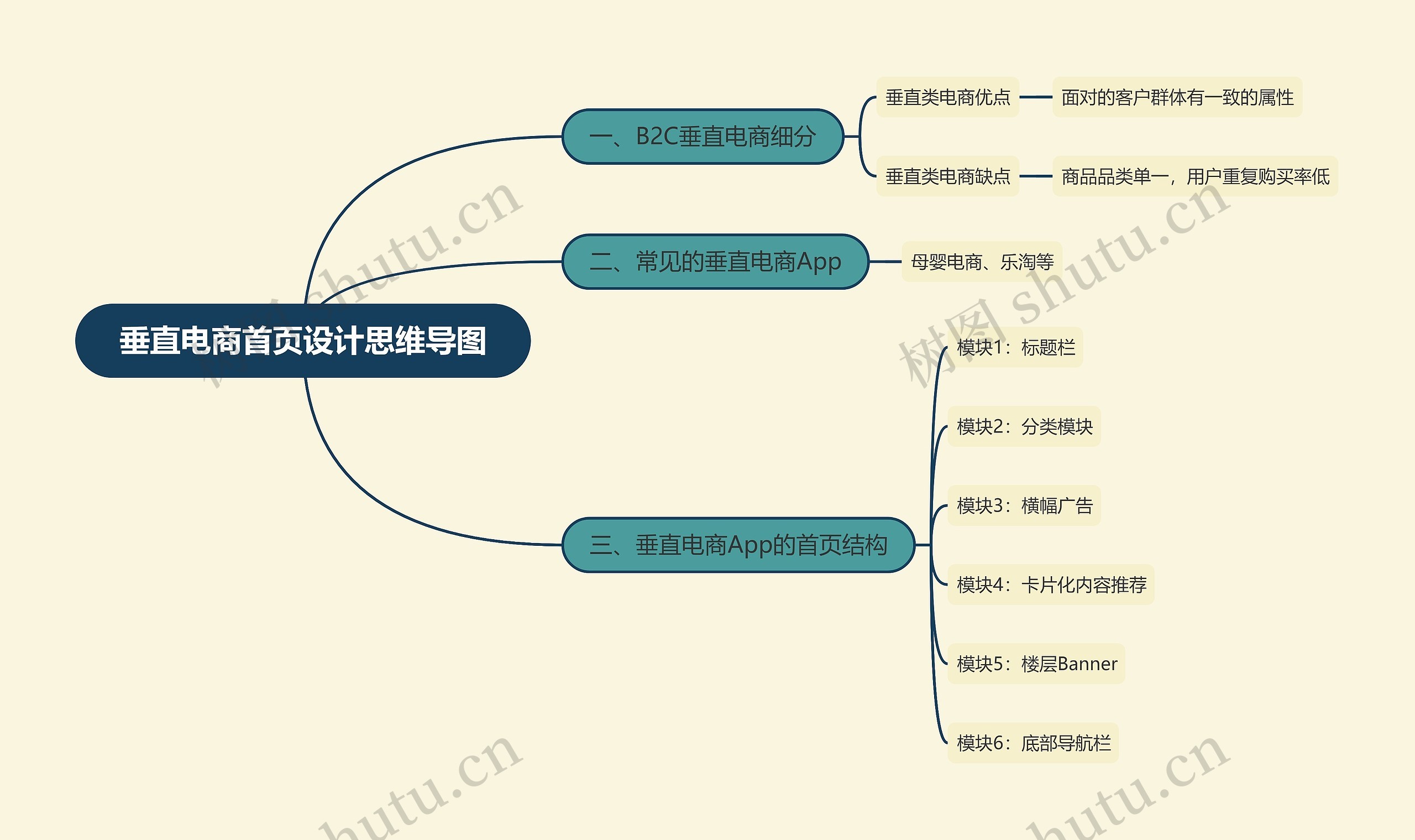 垂直电商首页设计思维导图